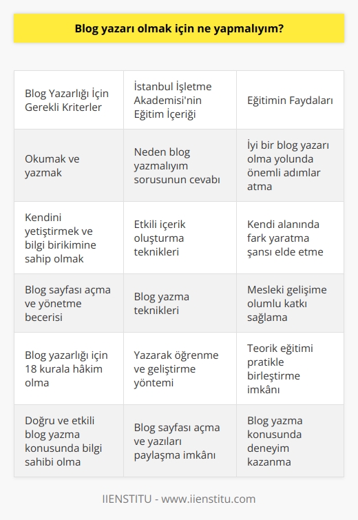 İyi Bir Blog Yazarı Olma Yolunda İzlenecek Adımlar  İyi Bir Blog Yazarı Olabilme İçin Önemli Kriterler: İyi bir blog yazarı olabilmek için hem okumalı hem de yazmalısınız. Bu konuda kendinizi yetiştirmeli ve    bilgi birikime sahip olmalısınız. Blog yazarlığı mesleki gelişiminize olumlu katkılar sağlar. Blog sayfası açmak çok kolaydır ancak    oldukça meşakkatlidir. İyi bir    için 18 kurala hakim olmanız gerekmektedir.  İstanbul İşletme   nden Uzman Destek    istiyor ve bu konuda iyi bir eğitim almayı düşünüyorsanız İstanbul İşletme ’nde ücretsiz olarak sunulan eğitime başvurabilirsiniz. Kurucusu Bilal Şentürk tarafından verilen 4 günlük eğitim, her gün 1 saat süren dersler ve bir online sınavdan oluşmaktadır. Başarılı olmanız halinde sertifika sahibi olursunuz.  Eğitimde Neler Öğrenirsiniz? Bu eğitim boyunca   ? Neden Blog Yazmalıyım? gibi sorularınıza cevap bulacaksınız. Ayrıca etkili içerik oluşturma ve blog yazma teknikleri üzerinde durulacaktır. Bu şekilde doğru ve etkili blog yazma konusundaki tüm sorularınıza cevap bulabilirsiniz.   Yazarak Öğrenme ve Geliştirme Yöntemi İstanbul İşletme , eğitim boyunca yazarak öğrenme ve geliştirme yöntemini benimsemektedir. İşletme ’nün sistemi üzerinden bir blog sayfası açma ve yazılarınızı paylaşma imkanı tanınır. Böylece sürekli yazarak kendinizi geliştirme ve öğrenme olanaklarına sahip olursunuz.  Eğitim ve Pratik Birleşimi Bu eğitime başladığınız ilk gün blog sayfanızda bir yazı yazmanız ve ders sürecinde öğrendiklerinizi uygulayarak son gün bir blog daha kaleme almanız istenir. Bu sayede teorik eğitimi pratikle birleştirme ve blog yazma konusunda deneyim kazanma şansı yakalarsınız.   Sonuç olarak, İstanbul İşletme  ile başvurabileceğiniz eğitim sayesinde iyi bir blog yazarı olma yolunda önemli adımlar atabilir ve kendi alanınızda fark yaratma şansı elde edebilirsiniz.