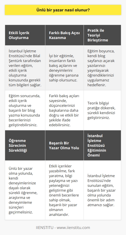 Ünlü Bir Yazar Olmanın Yolları  Birçok insan, ünlü bir yazar olma yolunda ne gibi adımlar atması gerektiğini merak eder. İyi bir blog yazarı olabilmek, başarılı bir yazar olma yolundaki önemli bir basamaktır. Bu bağlamda, İstanbul İşletme Enstitüsü tarafından sunulan    Eğitimi, sizin için önemli bir fırsat olabilir.  Etkili İçerik Oluşturma İyi bir blog yazarı olabilmek için, öncelikle etkili içerikler hazırlayabilmelisiniz. İstanbul İşletme Enstitüsünde Bilal Şentürk tarafından verilen eğitimde bu konuda gerekli tüm bilgileri alabilirsiniz. Eğitim sonucu, etkili içerik oluşturma ve başarılı bir blog yazma konusunda becerilerinizi geliştirirsiniz.  Farklı Bakış Açısı Kazanma Blog yazarken, dünyaya ve olaylara farklı bir açıdan bakmanız gereklidir. İyi bir eğitimle, insanların farklı bakış açıları ve deneyimlerini öğrenme şansına sahip olursunuz. Bu sayede, düşüncelerinizi başkalarına daha doğru ve etkili bir şekilde ifade edebilirsiniz.  Pratik ile Teoriyi Birleştirme İstanbul İşletme Enstitüsünün sağladığı blog yazma eğitimi, teorik bilgi ve uygulamalı eğitimi bir arada sunar. Eğitim boyunca, kendi blog sayfanızı açarak yazılarınızı yayınlayarak öğrendiklerinizi uygulamanız ve teorik bilgiyi pratiğe dökmeniz hedeflenir. Bu sayede, sürekli kendinizi geliştirir ve yazarlık becerilerinizi ileri seviyeye taşırsınız.  Öğrenme Sürecinin Sürekliliği Ünlü bir yazar olma yolunda, kendi deneyimlerinize dayalı olarak sürekli öğrenme, araştırma ve deneyimleme süreçleri geçirmelisiniz. Blog yazmanın en iyi öğrenme yöntemlerinden biri olduğunu unutmamalısınız. Bu bağlamda, İstanbul İşletme Enstitüsünde alacağınız eğitimle yazı yazma konusundaki sürekli gelişiminizi sağlayarak başarılı bir yazar olma yolunda emin adımlarla ilerleyebilirsiniz.  Sonuç olarak, ünlü bir yazar olma yolunda ilerlemek için iyi bir blog yazma eğitimi almak önemlidir. İstanbul İşletme Enstitüsünde sunulan bu eğitimle etkili içerikler yazabilme, fark yaratma, bilgi paylaşma ve yazı yeteneğinizi geliştirme gibi önemli becerilere sahip olabilirsiniz. Bu sayede, başarılı bir yazar olma yolunda önemli bir adım atmış olursunuz.
