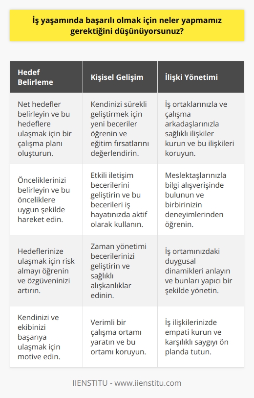 1. Hedeflerinizi tanımlayın ve çalışma planınızı oluşturun. 2. Önceliklerinizi saptayın ve bunlara uygun şekilde hareket edin. 3. İyi bir çalışma ortamı yaratın ve kendinizi geliştirmek için öğrenme fırsatları arayın. 4. Etkili iletişim becerilerini geliştirin. 5. Zaman yönetimini iyi öğrenin ve sağlıklı alışkanlıklar kazanın. 6. Risk almayı öğrenin ve özgüveninizi arttırın. 7. Başarılı olmak için kendinizi ve başkalarını motive edin. 8. İş ortaklarınızla ilişkilerinizi kurun ve koruyun. 9. İşinizle ilgili duygularınızı anlayın ve bunu faydalı bir şekilde kullanın. 10. Çalışma arkadaşlarınızla ve meslektaşlarınızla iyi ilişkiler kurun.