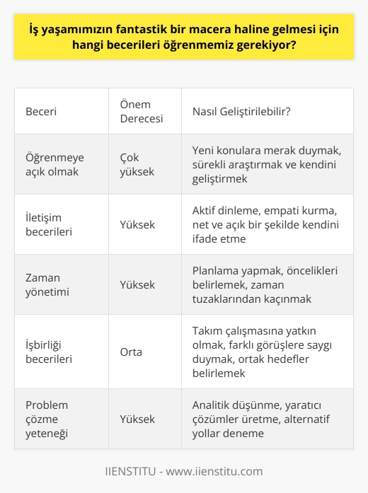 1. Öğrenmeye açık olmak: Başarılı olmak ve iş hayatımızda ilerlemek için her zaman yeni şeyler öğrenmeye açık olmamız gerekir.  2. İletişim becerileri: İş yaşamımızda başarılı olmak için etkili iletişim kurabilmek çok önemlidir.  3. Zaman yönetimi: Zamanı etkin bir şekilde yönetmek ve öncelikleri belirlemek iş yaşamımızda önemli bir beceridir.  4. İşbirliği becerileri: İş yaşamımızda başarılı olmak için, iş arkadaşlarımızla iyi ilişkiler kurabilmek ve işbirliği becerileri geliştirmek gerekir.  5. Problem çözme yeteneği: İş yaşamımızda başarılı olmak için, problemleri analiz ederek ve çözmek için gerekli adımları atmak önemlidir.  6. Liderlik yeteneği: İş yaşamımızda başarılı olmak için, liderlik becerilerini geliştirmemiz gerekir.  7. Teknoloji becerileri: İş yaşamımızda teknolojiyi etkin bir şekilde kullanabilmek çok önemlidir.
