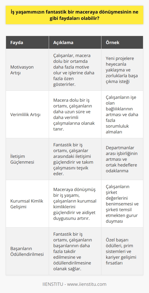 İş yaşamımızın fantastik bir maceraya dönüşmesi, çalışanlar için çeşitli faydalar sağlayabilir. Örneğin, maceraya dönüşmüş bir ortamda, çalışanlar güçlü bir motivasyon duyabilir ve kendi işlerini daha iyi yapmak için daha fazla çaba göstermeye teşvik edilebilir. Ayrıca, bu tür bir ortamda, çalışanların çalışma sürelerinin artmasına ve verimliliğinin artmasına neden olabilir. Böyle bir ortamda, çalışanlar arasındaki iletişim de daha güçlü bir şekilde gelişebilir. Ayrıca, maceraya dönüşmüş bir ortamda, çalışanların kurumsal kimliklerinin artmasına ve çalışanların başarılarının ödüllendirilmesine neden olabilir.