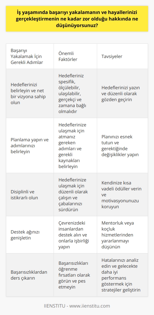 İş yaşamında başarıyı yakalamak ve hayallerinizi gerçekleştirmek zorlu ve zaman alan bir süreçtir. Çoğu zaman bu hedeflerin gerçekleşmesi için çok çalışmak ve kararlılık göstermek gerekiyor. Ancak, bu süreçte bağımsız ve sorumlu olmak,    ve aşamaları tek tek tamamlamak başarıyı yakalamanın temel taşlarıdır. Bu başarının anahtarı, hayallerinizi gerçekleştirmek için istikrarlı ve uzun vadeli çabalarda bulunmaktır.