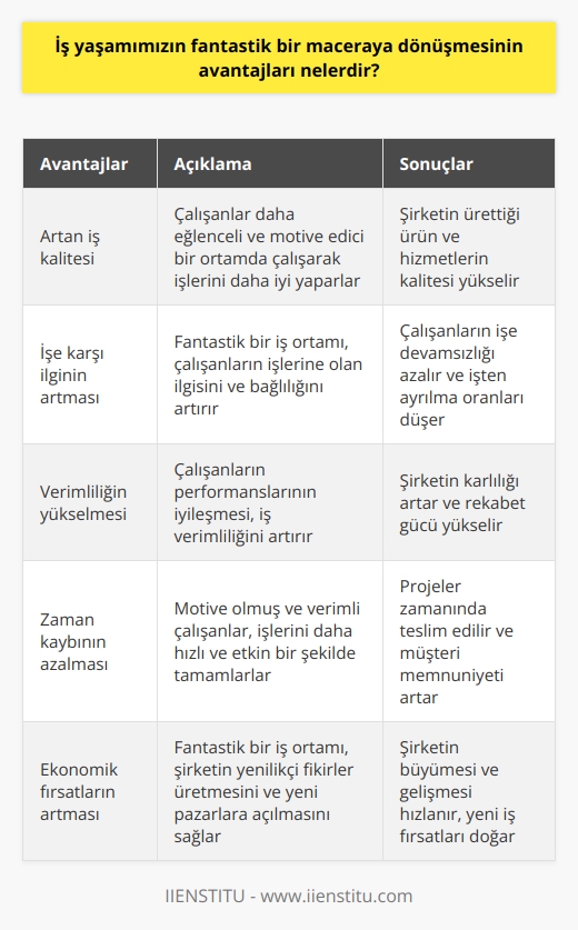 1. İş yaşamındaki kalite artar, çünkü işçiler daha eğlenceli ve motive edici bir çalışma ortamında çalışır.  2. İş yaşamına karşı ilgi artar, çünkü daha eğlenceli ve eğitici bir çalışma ortamı sunarlar.  3. İş yaşamındaki verimlilik artar, çünkü işçilerin çalışma performansları iyileşir.  4. İş yaşamındaki zaman kaybı azalır, çünkü işçilerin motivasyonu ve verimliliği artar.  5. İş yaşamındaki ekonomik gelişme için fırsatlar artar, çünkü işçiler daha eğlenceli ve motive edici bir çalışma ortamında çalışır.  6. İş yaşamındaki çatışmalar azalır, çünkü işçiler daha eğlenceli ve eğitici bir çalışma ortamında çalışırlar.  7. İş yaşamındaki stres seviyesi azalır, çünkü işçilerin çalışma ortamı desteklenir ve çalışma performansları iyileşir.  8. İş yaşamında kişisel başarı artar, çünkü işçilerin çalışma ortamı desteklenir ve çalışma verimliliği iyileşir.