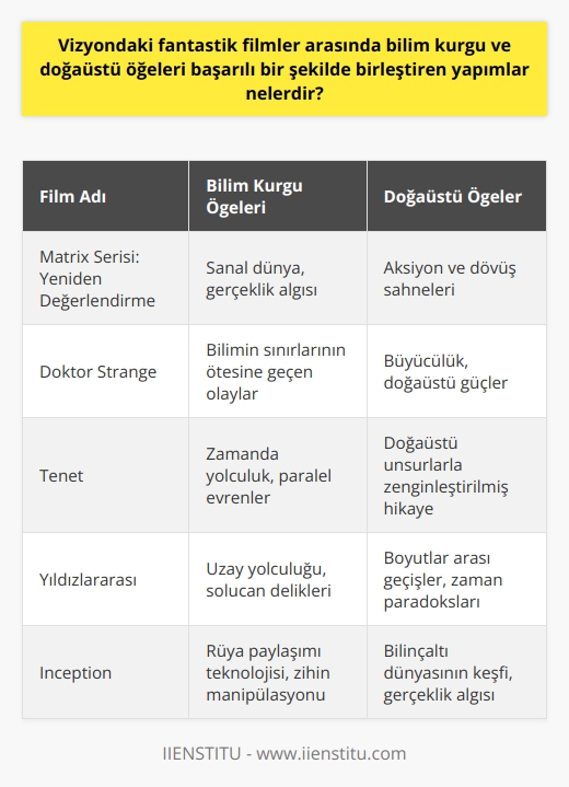 Bilim Kurgu ve Doğaüstü Öğeleri Birleştiren Filmler  Son dönemde vizyona giren fantastik filmler içinde, bilim kurgu ve doğaüstü öğeleri başarılı bir şekilde harmanlayan bazı öne çıkan yapımlar bulunmaktadır. Bu filmler, izleyiciyi etkileyici bir dünya içine davet ederken, farklı türlerin unsurlarını da ustaca kullanarak orijinal ve ilginç hikayeler sunmaktadır.  Matrix Serisi: Yeniden Değerlendirme  Matrix serisi,    Thomas Andersonun, gerçek dünya ile sanal dünya arasındaki savaşı anlatan başarılı bir bilim kurgu örneğidir. Filmin doğaüstü öğeleri ise, gerçeklik algısının sorgulandığı aksiyon ve dövüş sahneleriyle birlikte işlenmiştir. Serinin son halkası olan Matrix: Yeniden Değerlendirme adlı filmde ise Neo ve Trinity karakterlerinin hikayesi yeniden ele alınarak, bu sürükleyici evrene yeni bir soluk getirilmiştir.  Do  r Strange: Bilim ve Büyü Buluşuyor  Marvel Sinematik Evreninin bir diğer önemli filmi olan Dor Strange, bilim kurgu ve doğaüstü öğeleri ustaca harmanlar. Başarılı bir beyin cerrahı olan Dr. Stephen Strangein, doğaüstü güçlerle tanışarak büyücülük dünyasına adım atması konu edilir. Filmde, bilimin sınırlarının ötesine geçen doğaüstü olaylar ve büyüyle başa çıkmaya çalışan bir doktorun hikayesi etkileyici bir şekilde anlatılır.  Tenet: Zamanda Yolculuk ve Paralel Evrenler  Christopher Nolan imzalı Tenet, zamanda yolculuk ve paralel evrenler gibi bilim kurgunun klasik öğelerini, doğaüstü unsurlarla harmanlayarak izleyicisine sunan bir film olarak öne çıkar. Protagonist adlı karakterin, zamanda geriye dönerek dünyayı büyük bir felaketten kurtarma mücadelesi, bilim kurgu ve doğaüstü öğelerle zenginleştirilmiş karmaşık bir hikaye olarak anlatılır.  Sonuç olarak, fantastik filmler arasında Matrix serisi, Dor Strange ve Tenet gibi bilim kurgu ve doğaüstü öğeleri başarılı bir şekilde birleştiren yapımlar sayesinde izleyiciler, sürükleyici ve enteresan hikayelerle karşılaşır. Bu filmler, kendine özgü kurguları ve görsel efektleriyle, izleyiciye benzersiz bir deneyim yaşatmayı başarır.