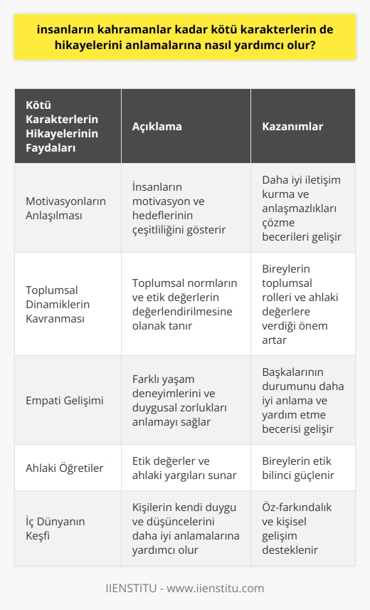 Kötü Karakterlerin Önemi  İnsanlar, kahramanlar kadar kötü karakterlerin hikayelerini anlamalarına yönelik pek çok yönden faydalanır. Bu durum, insanların kötü karakterlerin motivasyonlarını ve eylemlerinin sonuçlarını inceleyerek kişisel ve toplumsal dinamikleri kavramalarına yardımcı olur.  Motivasyonların Anlaşılması  Kötü karakterlerin hikayeleri, insanların motivasyon ve hedeflerinin nasıl çeşitlilik gösterdiğini gösterir. Bu anlayış, insanların diğer insanlarla daha iyi iletişim kurabilmesine ve anlaşmazlıkları çözme becerilerini geliştirmesine katkı sağlar. Ayrıca, bu hikayeler, insanların kendi iç dünyalarını ve duygularını daha iyi anlamalarına yardımcı olur.  Toplumsal Dinamiklerin Kavranması  Kötü karakterlerin hikayelerinin analizi, insanların   larını ve etik değerlerini değerlendirmelerine olanak tanır. Bu süreç, insanların toplumun genel işleyişinde önemli roller üstlenebilmelerini ve ahlaki değerlere önem vermelerini geliştirir. Ayrıca, bu hikayeler, insanların bireysel ve toplu eylemlerinin toplumsal sonuçlarını fark etmelerine ve özrefleksiyon yapmalarına imkan verir.  Empati Gelişimi ve Ahlaki Öğretiler  Kötü karakterlerin hikayeleri, insanların empati yeteneklerini geliştirmelerine yardımcı olur. Çünkü bu hikayeler, insanların farklı yaşam deneyimlerini ve duygusal zorluklarını anlamalarına olanak sağlar. Bu süreç, insanların başkalarının durumunu daha iyi anlamalarını ve daha etkili bir şekilde yardım etmelerini sağlar. Ayrıca, kötü karakterlerin hikayeleri, ahlaki öğretileri ve değer yargılarını sunarak insanların etik bilincini güçlendirir.  Sonuç olarak, kötü karakterlerin hikayelerini anlamak, insanların daha derin bir insan ve toplumsal anlayış geliştirmelerine yardımcı olur. Bu anlayış, iletişim, empati ve etik değerler gibi konularda insanların yeteneklerinin gelişmesine katkıda bulunur.
