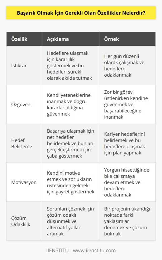 1. İstikrar: Belirli hedefleri başarmak için kararlılık göstermek ve bu hedefleri sürekli olarak hatırlamak.  2. Özgüven: Kendinize güvenmek ve kararlarınızın doğru olduğuna inanmak.  3. Hedef belirleme: Başarıya ulaşmak için hedefler belirlemek ve bunları gerçekleştirmek için çaba göstermek.  4. Motivasyon: Kendinizi motivasyonlu tutmak ve zorlukları aşmak için çaba göstermek.  5. Adil davranmak: Başarıya ulaşmak için çevrenize vereceğiniz kararları adil bir şekilde almak.  6. Çözüm odaklı olmak: Problemleri çözmek için çözüm odaklı olmak ve çözümler aramak.  7. Yaratıcılık: Farklı yaklaşımlar geliştirmek ve kendinizi sürekli yenilemek.  8. Sabırlı olmak: Başarılı olmak için sabırlı olmak ve zaman alabilecek işleri başarılı bir şekilde bitirmek.  9. Organize olmak: Zamanı ve kaynakları etkin bir şekilde kullanmak.  10. Değer vermek: Başarılı olmak için çevrenizdeki insanların ve başarılı olmanın önemini anlamak.
