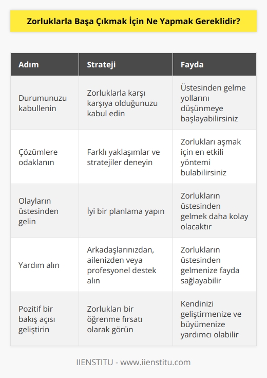 1. Durumunuzu kabullenin. Zorluklarla karşı karşıya kaldığınızı kabullenerek, onların nasıl üstesinden gelebileceğinizi düşünmeye başlayabilirsiniz.  2. Çözümlere odaklanın. Zorluklarınızı aşmak için çözümler aramaya başlayın. Farklı yaklaşımlar ve stratejiler denemeyi deneyebilirsiniz.  3. Olayların üstesinden gelin. Zorluklarınızla başa çıkmanın bir yolu, onların üstesinden gelmektir. İyi bir planlama ile, zorluklarınızla başa çıkmanın her zamankinden daha kolay olacağını unutmayın.  4. Yardım alın. Zorluklarla başa çıkmanın bir yolu, arkadaşlarınızdan, aile üyelerinizden veya profesyonel destek almaktan geçer. Yardım almak, zorluklarınızın üstesinden gelmek için size fayda sağlayabilir.