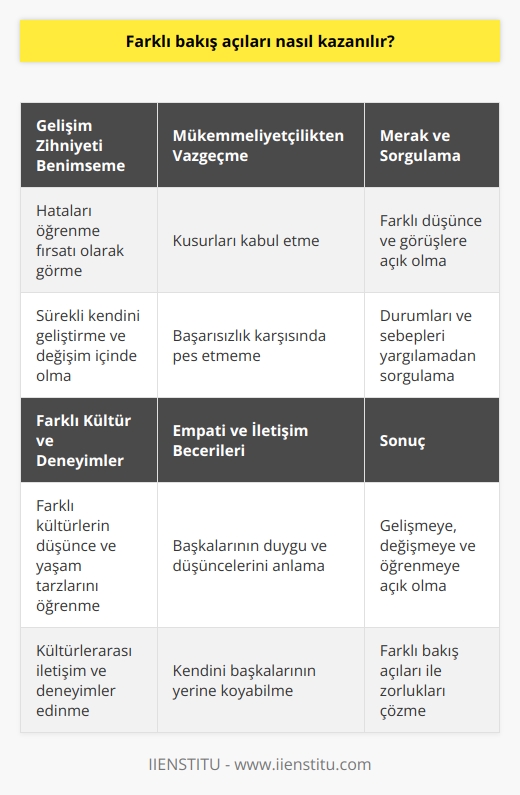 Farklı Bakış Açıları Kazanmanın Yolları  Bakış açısı, kişinin doğum anından itibaren oluşmaya başlayan ve zaman, kültür, mekân gibi faktörlerle şekillenen bir olgudur. Carol Dweck, bakış açısının başarı ve gelişime olan etkisine değinmekte ve Varlık Zihniyeti ile Gelişim Zihniyeti arasındaki ayrıma dikkat çekmektedir. Peki, geliştirebilir ve farklı bakış açıları kazanarak yaşantınızda zorlanan, başaramayan veya engel gibi görünen olayları nasıl çözebilirsiniz?  Gelişim Zihniyeti ile Tanışın  Geliştirilebilir bir bakış açısı kazanabilmek için öncelikle Gelişim Zihniyeti kavramını benimsemek önemlidir. Bu zihniyete sahip olan bireyler, hataları öğrenme fırsatı olarak görür, sürekli kendini geliştirme ve değişim içerisindedir. Başarıyı elde etmek için çaba harcar ve başarısızlık karşısında pes etmezler.  Mükemmeliyetçi Olmaktan Vazgeçin  Mükemmel olmadığınızı kabul etmek ve hatalarınızı, eksikliklerinizi öğrenme fırsatı olarak görmek önemlidir. Başarılı olmak için sürekli çaba harcamanız ve başarısızlıkla karşılaştığınızda pes etmemeniz gerekir.  Merak Uyandırın ve Sorgulayın  Farklı bakış açıları kazanmanın bir diğer önemli yolu ise, sürekli merak etmek, sorgulamak ve farklı düşünce ve görüşlere açık olmaktır. İnsanlar ve olaylar karşısında yargılamadan önce, durumları ve sebepleri sorgulamak önemlidir.  Farklı Kültür ve Deneyimlerle Tanışın  Kültürlerarası iletişim ve deneyimler, farklı bakış açıları kazandırmada büyük etkiye sahiptir. Farklı kültürlerle tanışarak, onların düşünce ve yaşam tarzlarını öğrenmek ve anlamaya çalışmak, sizin de düşünce yapınızın gelişmesine katkı sağlar.  Empati ve İletişim Becerilerinizi Geliştirin  Empati, başkalarının duygu ve düşüncelerini anlayarak, kendinizi onların yerine koyabilmektir. Başkalarının bakış açılarını anlayabilmek için empati ve iletişim becerilerinizi geliştirmeniz gereklidir.  Sonuç olarak, farklı bakış açıları kazanmanın yolu, sürekli gelişmeye, değişmeye ve öğrenmeye açık olmak, farklı kültür ve deneyimlerle tanışmak, empati ve iletişim becerilerini geliştirmekten geçer. Geliştirilebilir bir bakış açısı ile yaşantınızda karşılaştığınız zorlukları çözebilir, hayatınızın daha kolay ilerlemesini ve değişimini sağlayabilirsiniz.