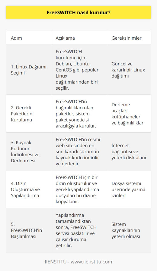 FreeSWITCH kurulumu, bir Linux dağıtımı üzerinde yapılır. Kurulum süreci, bir komut satırı kullanılarak yapılır. Öncelikle, gerekli paketlerin kurulması gerekir. Bu, FreeSWITCHin web sitesinden indirilebilen kaynak kodunun derlenmesi ve kurulumuyla başlar. Ardından, bir dizin oluşturulur ve buraya çeşitli konfigürasyon dosyaları kopyalanır. Son olarak, FreeSWITCH kurulur ve çalıştırılır.