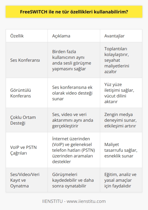FreeSWITCH ile aşağıdaki özellikleri kullanabilirsiniz:  • Ses Konferansı • Anlık Mesajlaşma • Görüşme Yönetimi • Çoklu Ortam Desteği • Görüntülü Konferans • VoIP ve PSTN Çağrıları • Ses Aktarımı • Çoklu Dil Desteği • Ses Ana Veri Aktarımı • Servis Kullanıcı Arayüzleri • Ses/Video/Veri Kayıt ve Oynatma • Grup Çağrıları • Geniş Bant Desteği ve Daha Fazlası.
