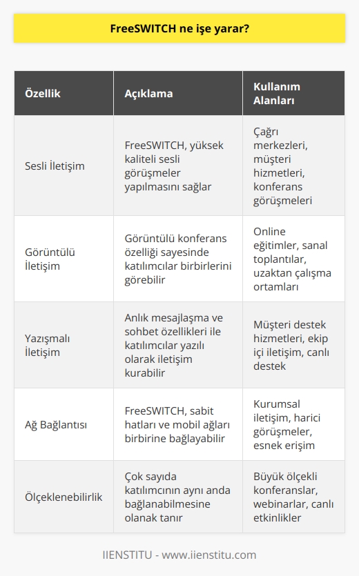 FreeSWITCH, şirket içi   de web siteleri üzerinden sağlanan sesli, görüntülü ve yazışmalı iletişimlerde kullanılır. Online eğitim, sanal toplantılar, çok sayıda katılımcıdan oluşan konferanslar, müşteri hizmetleri, çağrı merkezleri, canlı bağlantılar gibi iletişimle ilgili her ortamda gerçek zamanlı görüşmeler yapılmasına olanak verir. Sabit hatlar ve mobil ağları birbirine bağlayabilmesi her ortamda kullanılmasını sağlar.
