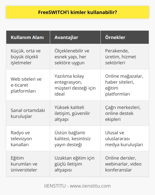 FreeSWITCH, her büyüklükteki işletme için kullanıma uygundur ve her sektör için kullanılabilir. Ofis içi iletişim sağlamasının yanı sıra web sitelerinde de yazılıma dahil edilebilmesi e-ticaret, online   , internet haber siteleri gibi sanal ortamdaki bütün kuruluşlarda da iyi hizmet için kullanılabilir. Ayrıca radyo ve televizyon kanalları gibi kuruluşlarda  bağlantı kalitesi açısından önemli bir destekleyicidir.