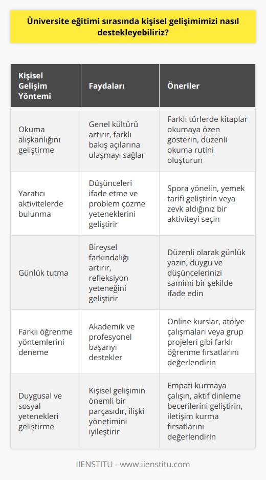 Üniversite eğitimi sırasında kişisel gelişimimizi, bilgi ve becerilerimizi arttırmak için çeşitli yöntemlerle destekleyebiliriz. Öncelikle, kişisel gelişimin önemli bir parçası olan okuma alışkanlığını geliştirmeliyiz. İstatistikler, Türkiyedeki kişi başına düşen kitap sayısının yeterli olmadığına işaret ediyor. Bu durumu değiştirebilmek adına, birçok farklı türde kitap okumaya özen göstermeliyiz.  Bu sayede hem genel kültürümüzü arttırabiliriz hem de farklı bakış açılarına ulaşabiliriz. Ancak kişisel gelişim, sadece kitap okumakla sınırlı değildir. Yaratıcı aktivitelerde bulunmak, düşüncelerimizi ifade etme ve problem çözme yeteneklerimizi geliştirir. Bu anlamda, spora yönelmek veya yemek tarifi geliştirmek gibi zevk aldığımız bir aktiviteyi seçmeliyiz.  Ayrıca, günlük yazmak da kendimizi tanıma ve duygularımızı anlama yolunda etkili bir yöntemdir. Günlük tutmak, bireysel farkındalığı arttırır ve refleksiyon yeteneğimizi geliştirir. Sonuç olarak, üniversite eğitimi sırasında farklı öğrenme yöntemlerini deneyerek ve kendimizi sürekli olarak geliştirerek kişisel gelişimimizi destekleyebiliriz. Bu, hem akademik hem de profesyonel başarımız için hayati öneme sahiptir. Çünkü kişisel gelişim, sadece bilgi ve becerilerimizi değil, aynı zamanda duygusal ve sosyal yeteneklerimizi de geliştirir.