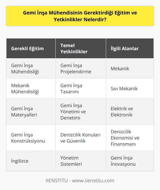 Gemi İnşa Mühendisinin gerektirdiği eğitim ve yetkinlikler; mekanik mühendisliği, gemi inşa mühendisliği, gemi inşa projelendirme, mekanik ve gemi inşa tasarımı, gemi inşa materyalleri, gemi inşa konstrüksiyonu, gemi inşa yönetimi ve denetimi, gemi inşa inovasyonu, denizcilik konuları, İngilizce, yönetim ve   , denizde güvenlik, yönetim sistemleri, denizcilik ekonomisi ve finansmanı, sıvı mekanik, elektrik ve elektronik, ve   .