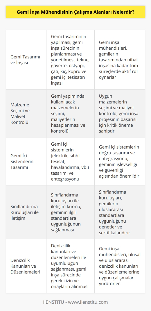 Gemi İnşa Mühendisinin çalışma alanları, gemi tasarımı ve inşası, gemi yapımında malzeme seçimi, proje yönetimi, güvenlik ve maliyet kontrolü, gemi inşa sürecinin planlanması ve izlenmesi,   , çatı, kıç, köprü ve gemi içi tesisatın inşası, gemi içi sistemlerin tasarımı, motorların inşası, sınıflandırma kuruluşları ile iletişim kurma, denizcilik kanunları ve düzenlemeleri ile uyumluluk, gemi muayene ve denetimleri, balast suyu   ü ve gemi inşasının sonlandırılması gibi alanlardır.