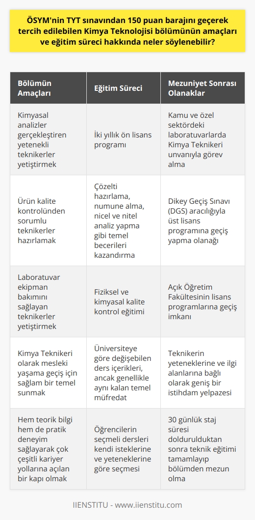 Kimya Teknolojisi bölümünün amaçları, kimyasal analizler gerçekleştiren, ürün kalite kontrolünden sorumlu ve laboratuvar ekipman bakımını sağlayan yetenekli teknikerler yetiştirmeyi içerir. Bu iki yıllık ön lisans programında, öğrenciler çözelti hazırlama, numune alma, nicel ve nitel analiz yapma ve fiziksel ile kimyasal kalite kontrol gibi temel becerileri kazanırlar.   Programdan mezun olanların, Dikey Geçiş Sınavı (DGS) aracılığıyla üst lisans programına geçiş yapma olanağı bulunur. Ayrıca, Açık Öğretim Fakültesinin lisans programlarına geçiş de mümkün olabilir. Kimya Teknolojisi mezunları, kamusal ve özel sektördeki laboratuvarlarda Kimya Teknikeri unvanıyla görev alabilirler. İstihdam olanakları, teknikerin yeteneklerine ve ilgi alanlarına bağlı olarak geniş bir yelpazeye yayılır.  Kimya Teknolojisi bölümüne ÖSYMnin TYT sınavından 150 puan barajını geçerek giriş yapılabilir. Programın ders içerikleri üniversiteden üniversiteye farklılık gösterebilir, ancak temel müfredat genellikle aynı kalır. Öğrenciler, seçmeli dersleri kendi isteklerine ve yeteneklerine göre seçerler. Dersler tamamlandığında ve 30 günlük staj süresi dolduğunda, teknik eğitimlerini tamamlayıp bölümden mezun olurlar.   Sonuç olarak, Kimya Teknolojisi bölümü, Kimya Teknikeri olarak mesleki yaşama geçiş için sağlam bir temel sunar. Hem teorik bilgi hem de pratik deneyim sağlayan bu program, çok çeşitli kariyer yollarına açılan bir kapıdır.