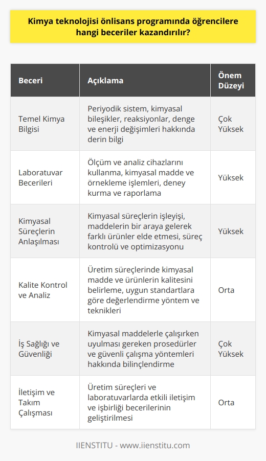 Ana Başlıklar:  1. Temel Kimya Bilgisi 2. Laboratuvar Becerileri 3. Kimyasal Süreçlerin Anlaşılması 4. Kalite Kontrol ve Analiz 5. İş Sağlığı ve Güvenliği 6. İletişim ve Takım Çalışması  Temel Kimya Bilgisi  Kimya teknolojisi önlisans programında öğrencilere temel kimya bilgisi, periyodik sistem ve kimyasal bileşiklerin yapısı hakkında derinlemesine bilgi kazandırılır. Öğrenciler, kimyasal reaksiyonlar, kimyasal denge ve enerji değişimleri gibi temel konseptleri öğrenirler.  Laboratuvar Becerileri  Programda öğrenim gören öğrenciler, laboratuvar ortamında doğru şekilde çalışabilme yeteneği edinirler. Bu beceriler, ölçüm ve analiz cihazlarını kullanma, kimyasal madde ve örnekleme işlemlerini gerçekleştirme, deney kurma ve sonuçlarını raporlamayı içerir.  Kimyasal Süreçlerin Anlaşılması  Bu bölümde okuyan öğrenciler, kimyasal süreçlerin nasıl çalıştığını, hangi maddelerin bir araya gelerek farklı ürünler elde ettiğini ve süreçlerin kontrolü ile optimizasyonunun nasıl yapılacağını öğrenirler. Böylece, endüstriyel kimya sektöründe kullanılan proseslerle ilgili bilgi ve deneyim kazanmış olurlar.  Kalite Kontrol ve Analiz  Kimya teknolojisi önlisans programında, öğrencilere kalite kontrol ve analiz teknikleri de öğretilir. Bu sayede öğrenciler, üretim süreçlerinde, kimyasal maddelerin ve ürünlerin kalitesini belirlemek ve uygun standartlara göre değerlendirmek için gerekli yöntemleri ve teknikleri öğrenirler.  İş Sağlığı ve Güvenliği  Kimya teknolojisi öğrencileri, iş sağlığı ve güvenliği konularında bilinçlendirilir ve kimyasal maddelerle çalışırken uyulması gereken prosedürler ve güvenli çalışma yöntemleri hakkında bilgi edinirler. Bu sayede, gelecekteki kariyerlerinde güvenli ve sorumlu bir şekilde çalışabilirler.  İletişim ve Takım Çalışması  Bu bölümde eğitim alan öğrenciler, işbirliği ve    konusunda da eğitim alırlar. Üretim süreçlerinde ve laboratuvarlarda, takım çalışmasının önemli olduğu göz önünde bulundurularak, öğrencilere iyi bir ekip üyesi olma ve etkili şekilde iletişim kurma becerileri kazandırılır.