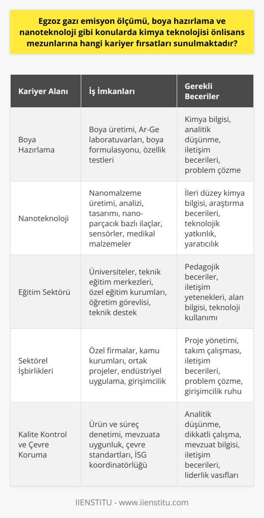 Boya Hazırlama Alanında İş İmkanları  Kimya teknolojisi önlisans mezunları, boya hazırlama üzerine önemli bir kariyer fırsatı bulabilirler. Boya üretimi ve sürdürülebilir gelişme alanında çalışarak, boya üreticileri ve bayiler ile iletişim kurma ve yeni ürünlerin geliştirilmesinde etkili rol oynama şansları doğar. Ayrıca, araştırma ve geliştirme laboratuvarlarında calışarak, boya formulasyonu, özellik testleri ve uygulama yöntemleri üzerine deneyim edinebilirler.  Nanoteknoloji Alanında Kariyer Olanakları  Nanoteknoloji alanında kimya teknolojisi önlisans mezunlarına ciddi kariyer fırsatları sunulmaktadır. Bu alanda, çeşitli endüstrilerde kullanılan nanomalzeme üretimi, analizi ve tasarımı üzerine çalışma olanakları bulunmaktadır. Nano partikül bazlı ilaçlar, sensörler veya medikal malzemeler gibi önemli sektörlere hizmet sunan nanoteşkilatlı sistemleri geliştiren ve üreten firmalar, uygun eğitimi ve bilgi birikimine sahip kimya teknolojisi mezunlarını bünyelerine katmaktadır.  Eğitim ve Sektörel İşbirliği Fırsatları  Kimya teknolojisi önlisans mezunlarının eğitim alanında da kariyer fırsatları bulunmaktadır. Üniversitelerde, teknik eğitim merkezlerinde ve hatta özel eğitim kurumlarında öğretim görevlisi veya teknik destek olarak çalışabilirler. Ayrıca, sektörel işbirlikleri ile özel firmalar ve kamu kurumları ile ortak projelerde görev alarak, endüstriyel uygulama ve girişimcilik alanında deneyim kazanabilirler.  Kalite Kontrol ve Çevre Koruma  Kimya teknolojisi mezunları, boya hazırlama ve nanoteknoloji alanlarında kalite kontrol ve çevre koruma gibi önemli mevzularda kariyer fırsatları yakalayabilirler. Sektörde ürünlerin ve süreçlerin mevzuata ve çevre standartlarına uygun olarak gerçekleştirilmesi için sıkı bir denetim yapılmakta ve bu denetimlerde çalışacak donanımlı personellere ihtiyaç duyulmaktadır. Bu bağlamda, kimya teknolojisi mezunları bu alanlarda kalite kontrol ve çevre yönetimi ile ilgili İş sağlığı ve güvenliği (İSG) koordinatörleri gibi pozisyonlarda görev alabilirler.