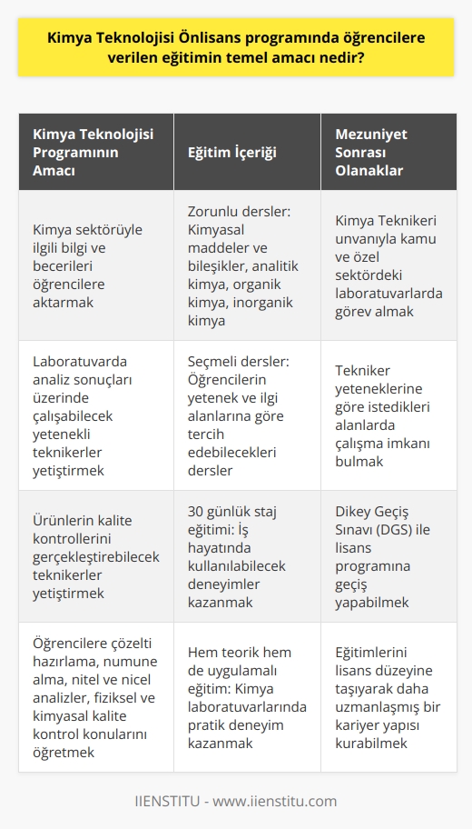 Kimya Teknolojisi Önlisans Programının Temel Amacı  Kimya Teknolojisi önlisans programı, iki yıllık ön lisans eğitimi sunan bir alan olup, kimya sektörüyle ilgili bilgi ve becerileri öğrencilere aktarmayı hedeflemektedir. Bu programda öğrenciler, çözelti hazırlama, numune alma, nitel ve nicel analizler, fiziksel ve kimyasal kalite kontrol gibi konuları öğrenmektedirler. Bu bilgi ve beceriler ışığında, programın temel amacı, laboratuvar gibi çalışma alanlarında analiz sonuçları üzerinde çalışabilecek ve ürünlerin kalite kontrollerini gerçekleştirebilecek yetenekli teknikerler yetiştirmektir.  Eğitimin Yapısı ve Ders İçerikleri  Kimya Teknolojisi bölümünde öğrencilere verilen eğitim, hem zorunlu derslerden hem de seçmeli derslerden oluşmaktadır. Genel olarak okutulan dersler arasında; kimyasal maddeler ve bileşikler, analitik kimya, organik kimya, inorganik kimya gibi temel kimya bilgileri bulunmaktadır. Seçmeli dersler ise öğrencilerin yetenek ve ilgi alanlarına göre tercih edebileceği derslerdir.  Staj ve Mezuniyet Ardından Kariyer İmkanları  Kimya Teknolojisi bölümünde öğrenciler, mezun olmadan önce 30 günlük staj eğitimlerini tamamlamak zorundadırlar. Bu staj süreci, öğrencilerin iş hayatında kullanabilecekleri deneyimler kazanmalarına olanak tanır. Bölümden mezun olan öğrenciler, Kimya Teknikeri unvanıyla kamu ve özel sektördeki çeşitli kurum ve kuruluşların laboratuvarlarında görev alabilirler. Çalışma alanları oldukça geniş olup, tekniker yeteneklerine göre istedikleri alanlarda çalışma imkanı bulunmaktadır.  Dikey Geçiş Sınavı ve Lisans Eğitimi  İki yıllık ön lisans eğitimi sonrasında Kimya Teknolojisi bölümü öğrencileri, Dikey Geçiş Sınavı (DGS) ile lisans programına geçiş yapabilirler. Öğrenciler bu sınavla, açık öğretim fakültelerinin de aralarında bulunduğu üniversitelerin ilgili lisans bölümlerine yerleşebilmekte ve eğitimlerine devam edebilmektedirler.  Sonuç olarak, Kimya Teknolojisi önlisans programının temel amacı, öğrencilere kimya sektörü ile ilgili bilgi ve becerileri kazandırmak ve bu alanda başarılı teknikerler yetiştirmektir. Bu bölümden mezun olan öğrenciler, eğitimlerini lisans düzeyine taşıyarak daha uzmanlaşmış bir kariyer yapısı kurabilir ve çeşitli sektörlerdeki laboratuvarlarda görev alabilirler.