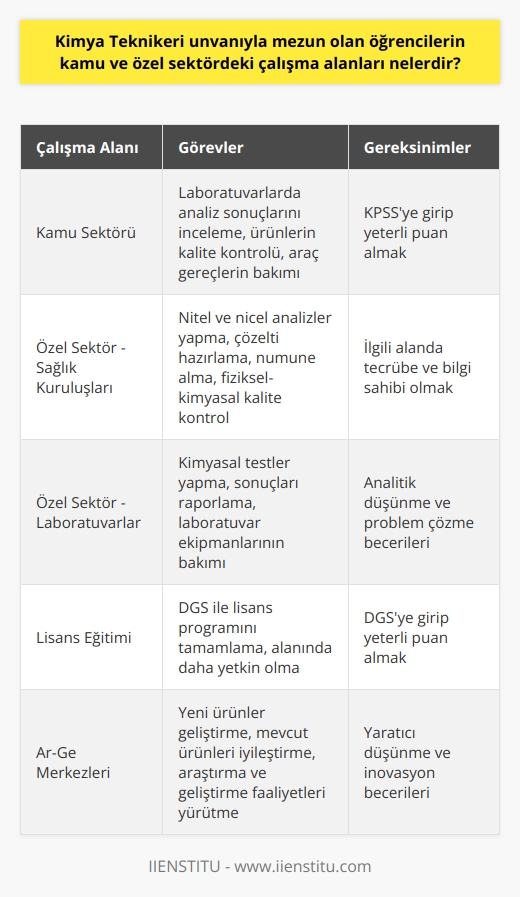 Kimya Teknikeri Unvanı ile Mezun Olan Öğrencilerin Çalışma Alanları  Kimya Teknolojisi bölümünden mezun olan öğrencilere Kimya Teknikeri unvanı verilmekte olup, bu mezunlar kamu ve özel sektörde çeşitli çalışma alanlarında iş imkanlarına sahiptirler. Bu bölüm, 2 yıllık ön lisans programlı olup, kimya alanıyla ilgili eğitimler vermektedir.  Kamu Sektöründeki İş İmkanları  Kimya Teknikerleri, Kamu Personeli Seçme Sınavına (KPSS) girip yeterli puanı aldıktan sonra kamu kuruluşlarında görev alabilirler. Bu görevler, laboratuvarlarda analiz sonuçlarını inceleyerek ürünlerin kalite kontrollerinin yapılması ve kullanılan araç gereçlerin bakımının sağlanması şeklinde olabilir.  Özel Sektördeki İş İmkanları  Özel sektörde ise, Kimya Teknikerleri çeşitli sağlık kuruluşlarında ve laboratuvarlarda görev alarak iş bulabilirler. Nitel ve nicel analizler yapma, çözelti hazırlama, numune alma ve fiziksel-kimyasal kalite kontrol gibi konularda çalışma fırsatlarına sahiptirler.  Dikey Geçiş Sınavı ile Lisans Eğitimi  Kimya Teknolojisi bölümünden mezun olan öğrenciler isteğe bağlı olarak Dikey Geçiş Sınavı (DGS) ile lisans programını tamamlama fırsatına sahiptirler. Bu fırsat, öğrencilerin eğitimlerini daha da geliştirerek, alanlarında daha yetkin olmalarını sağlar.  Sonuç  Kimya Teknikeri unvanlı mezunlar, kamu ve özel sektörde geniş çalışma alanlarına sahip olup, yeteneklerine ve istedikleri alanlarda rahatlıkla iş imkanları bulmaktadırlar. Bu durum, Kimya Teknolojisi bölümünün iş olanakları açısından oldukça gelişmiş olduğunu göstermektedir.