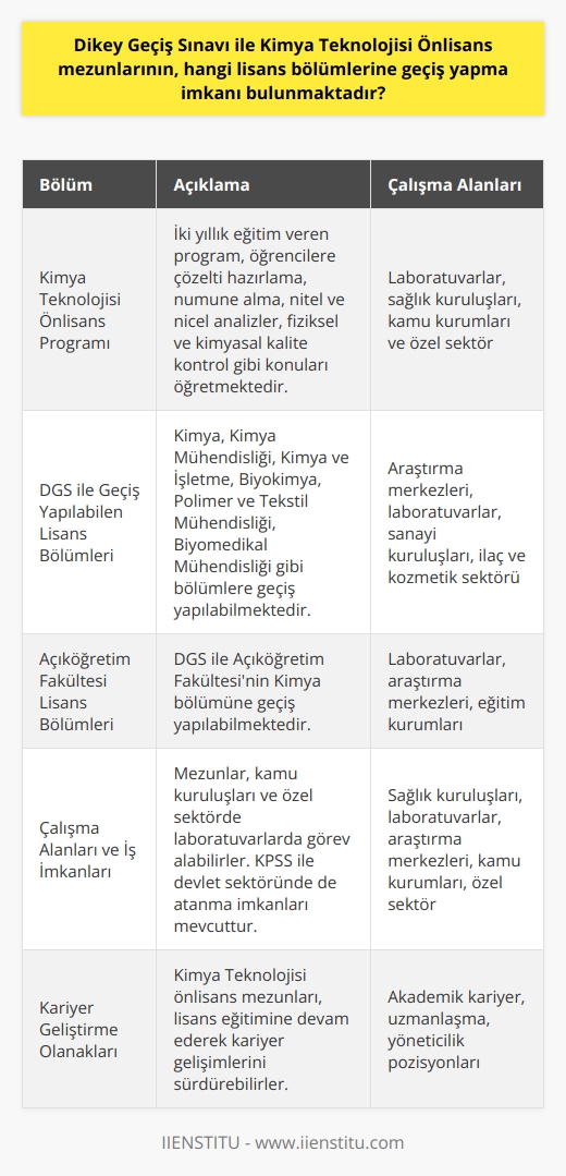 Dikey Geçiş Sınavı ile Kimya Teknolojisi Önlisans Mezunlarının Geçiş İmkanları  Kimya Teknolojisi Önlisans Programı  Kimya Teknolojisi bölümü, kimya alanı ile ilgilenen ve bu dalda eğitimler veren iki yıllık ön lisans programlı bir bölümdür. Öğrenciler bu bölümde çözelti hazırlama, numune alma, nitel ve nicel analizler, fiziksel ve kimyasal kalite kontrol gibi konuları öğrenmektedirler. Bölümün amacı ise laboratuvar gibi çalışma alanlarında analiz sonuçlarını inceleyip, ürünlerin kalite kontrollerinin yapılmasını sağlamak ve araç-gereçlerin gerekli bakımlarını yapabilecek yetenekli teknikerler yetiştirmektir.  DGS ile Geçiş İmkanı Sunan Lisans Bölümleri  Kimya Teknolojisi önlisans bölümünden mezun olan öğrenciler, eğitim hayatlarına devam etmek isterlerse Dikey Geçiş Sınavı (DGS) ile lisans programını tamamlayabilirler. DGS ile geçiş yapabilecekleri lisans bölümleri şunlardır:  1. Kimya 2.    3. Kimya ve işletme 4. Biyokimya 5. Polimer ve Tekstil mühendisliği 6. Biyomedikal Mühendisliği  Açıköğretim Fakültesi Lisans Bölümleri  Ayrıca, DGS ile öğrenciler Açıköğretim Fakültesinin lisans bölümlerini tercih edip eğitim hayatlarına devam edebilmektedir. Bu bölümler ise şunlardır:  1. Açıköğretim Kimya Bölümü  Çalışma Alanları ve İş İmkanları  Kimya Teknolojisi önlisans bölümünden mezun olanlara Kimya Teknikeri unvanı verilmekte olup, mezunlar hem kamu kuruluşlarında hem de özel sektörde farklı kurum ve kuruluşların laboratuvarlarında görev alabilirler. İş olanakları açısından gelişmiş bir bölümdür ve yeteneklerine göre istedikleri alanlarda çalışabilirler. Özellikle sağlık kuruluşlarında ve laboratuvarlarda iş bulma imkanları olduğu gibi, Kamu Personeli Seçme Sınavına (KPSS) girip yeterli puan aldıktan sonra devlet sektöründe de atamaları gerçekleştirilebilir.  Sonuç olarak, Kimya Teknolojisi önlisans bölümünden mezun olan öğrencilerin çeşitli lisans bölümlerine geçiş yapma ve kariyer geliştirme olanakları bulunmaktadır. Bu imkanlar, öğrencilerin eğitim ve istihdam hayatlarında daha başarılı olmalarına katkı sağlayacaktır.