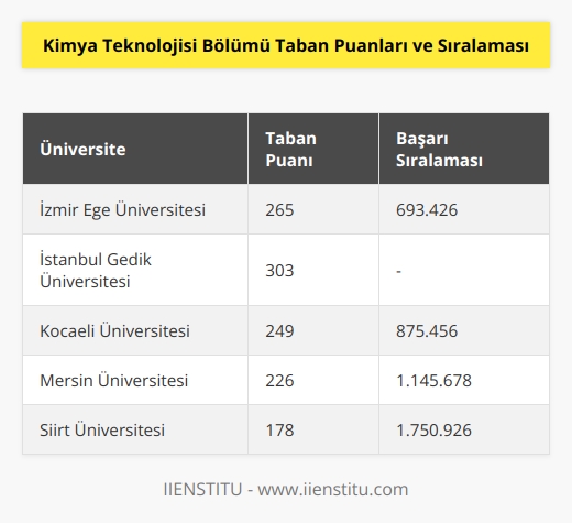 Kimya Teknolojisi bölümünün en yüksek taban puanı İzmir Ege Üniversitesi ile 265 puan ve 693426 başarı sıralamasıdır. Bu bölümün en düşük taban puanı ise Siirt Üniversitesi 178 puan ve 1750926 başarı sıralamasıdır. İstanbul Gedik Üniversitesi bu bölümü barındıran tek   dir ve taban puanı 303’tür.