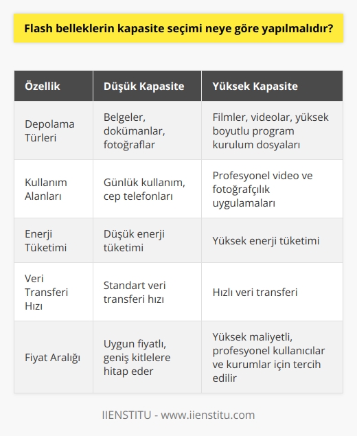 Flash Bellek Kapasite Seçimi  Flash bellekler, günümüzde yaygın olarak kullanılan taşınabilir veri depolama aygıtlarıdır. Kapasite seçimi, kullanıcının ihtiyaçlarına ve hangi amaçlarla bu depolama aygıtlarının kullanılacağına göre değişmektedir. İlk olarak, flash bellek kapasitesinin neye göre seçilmesi gerektiğini inceleyelim.  Depolama ve Taşıma İhtiyaçları  Flash belleklerin sunmuş olduğu farklı kapasite seçenekleri, kullanıcıların depolama ve taşıma ihtiyaçlarına göre değişmektedir. Belge, doküman ve fotoğraf gibi veri türleri için düşük kapasite seçenekleri yeterli olabilirken, film, video ve yüksek boyutlu program kurulum dosyaları gibi içerikler için yüksek kapasite seçenekleri tercih edilmelidir. Özellikle son zamanlarda veri dosyalarının boyutlarının artması, daha yüksek kapasiteli flash belleklerin tercih edilmesinde etkili olmaktadır.  Kullanılacak Cihaz ve Uygulamalar  Flash bellek kapasite seçimi, kullanılacak olan cihazlar ve uygulamalarla da doğrudan ilgilidir. Örneğin, cep telefonlarında kullanılmak üzere tasarlanmış flash bellek kartları, düşük kapasiteli ve boyutlarda düşük enerji tüketimi gerektiren opsiyonlara sahip olabilir. Bununla birlikte, profesyonel video ve fotoğrafçılık uygulamalarında kullanılacak olan flash belleklerin yüksek depolama kapasitesi ve hızlı veri transferi sağlayan özellikler barındırması gerekmektedir.  Fiyat-Kapasite Dengesi  Flash belleklerin kapasitesi arttıkça, beraberindeki fiyatlar da artmaktadır. Kullanıcıların bütçelerine göre en uygun kapasite seçeneğini değerlendirmeleri gerekmektedir. Özellikle düşük kapasiteli flash bellekler, uygun fiyatları sayesinde daha geniş kitlelere hitap etmektedir. Yüksek kapasiteli flash bellekler ise, daha yüksek maliyetiyle beraber profesyonel kullanıcılar ve kurumlar için tercih sebebi olmaktadır.  Sonuç olarak, flash bellek kapasite seçimi kişisel ve profesyonel ihtiyaçlar, kullanılacak cihaz ve uygulamalar, veri boyutları ve bütçe gibi faktörlere bağlı olarak değişmektedir. Kullanıcılar, bu faktörleri göz önünde bulundurarak optimum depolama kapasitesine sahip olan USB bellekler seçerek, maksimum verimlilik ve kullanım kolaylığı elde edebilirler.