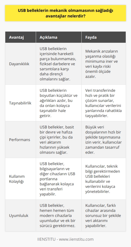 USB belleklerin mekanik olmamasının sağladığı avantajlar üç ana başlıkta toplanabilir: dayanıklılık, taşınabilirlik ve performans.   Dayanıklılık açısından, USB belleklerin içerisinde hareketli parça bulunmaması bu belleklerin fiziksel darbelere ve sarsıntılara karşı daha dirençli olmasını sağlar. Hareketli parçaların bulunmayışı, mekanik arızaların yaşanma olasılığını da minimuma indirir. Bu noktada, USB belleklerin veri kaybı riskini de önemli oranda azalttığı söylenebilir.   Taşınabilirlikten bahsederken, bu belleklerin boyutlarının küçük olması büyük bir avantajdır. Hem çok küçük ağırlıkları hem de çok küçük boyutları sayesinde, USB bellekler rahatlıkla taşınabilir. Bu özellikleriyle USB bellekler, veri transferinde oldukça hızlı ve pratik bir çözüm sunar.  Performans açısından bakıldığında, içerisinde basit bir devre ve hafıza çipi bulunan USB belleklerin veri aktarım hızları da oldukça yüksektir. USB bellekler, bilgisayarların ve diğer cihazların USB portlarına bağlanarak kolaylıkla veri transferi yapabilir. Bu da büyük veri dosyalarının hızlı bir şekilde taşınmasına izin verir.  Sonuç olarak, USB belleklerin mekanik olmaması, kullanıcılarına dayanıklılık, taşınabilirlik ve yüksek performans gibi birçok avantaj sağlar. Bu özellikler, USB belleklerin veri depolama ve aktarma alanında önemli bir çözüm sunmasını sağlamaktadır.