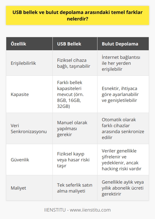 USB Bellek ve Bulut Depolama Arasındaki Farklar  USB bellekler ve bulut depolama hizmetleri, verilerin saklanması konusunda tamamen farklı işlevlere ve kullanım durumlarına sahiptir. USB bellekler, fiziksel bir cihaz olup, depolanacak verilerin içerisinde barındırıldığı ortamlardır. Bildiğimiz üzere, kullanıcılar USB belleklere veri yükleyerek, bu verileri bir yerden başka bir yere taşıyabilir. Kullanıcılar, göz önüne alınması gereken kendi depolama ihtiyaçlarına ve özelliklere bağlı olarak, farklı bellek kapasiteleri ve USB bellek markaları arasından seçim yapabilirler.  Bulut depolama ise, verilerin internet üzerinden ulaşılabilen bir sunucuda saklandığı bir sistemdir. Tek gereklilik, internet bağlantısıdır ve bulut hizmetlerinin çeşitli kapasite seçenekleri ve fiyat etiketleri vardır. Bulut depolama, kullanıcıların sahip oldukları verilere her yerden ve her cihazdan erişmelerini sağlar. Ayrıca bulut depolama çözümleri, verinin bir merkezi konumda saklanması ve kullanıcıların farklı cihazlara senkronize edilmesi ve erişilmesi anlamına geliyor.  Çoğunlukla, USB bellekler daha çok büyük veri kümelerini hızlı bir şekilde taşımak amacıyla kullanılır, örneğin film, müzik, program kurulum dosyaları gibi. Öte yandan, bulut depolama genellikle sürekli olarak erişilmesi ve paylaşılması gereken verileri saklamak için kullanılır, örneğin dokümanlar ve veri tabanları. Tüm bunlara rağmen, hangi yöntemin en uygun olduğunu belirlemek, son tahlilde kullanıcının kişisel ihtiyaçlarına ve tercihlerine bağlıdır.   Sonuç olarak, USB bellek ve bulut depolama, temel olarak iki farklı veri depolama teknolojisidir ve her biri belirli bir kullanım durumuna uygun özellikler sunar. Ancak hangi teknolojinin en uygun olduğunu belirlerken, bir kullanıcının belirli veri saklama ve kullanma ihtiyaçlarını dikkate almalıdır.