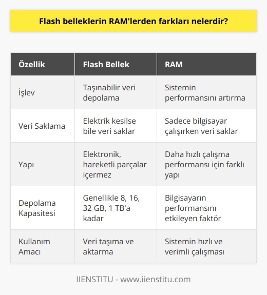Flash Bellek ve RAM Arasındaki Farklar  Flash bellekler ve RAMler, elektronik cihazlarda veri saklama ve işleme amacı ile kullanılan önemli bileşenlerdir. Bu iki depolama aygıtı arasındaki temel farklar; işlev, yapı, performans ve kullanım amacıdır.  İşlev ve Kullanım Amacı Açısından Farklar  Flash bellekler, UBS bellek olarak da bilinir ve taşınabilir veri depolama amacıyla kullanılır. USB bellek; elektrik gücü kesildiğinde bile veri saklamaya devam ederken, RAMler sadece bilgisayar çalışırken veri saklar ve bilgisayar kapatıldığında bu veriler kaybolur. Bu durum, flash belleklerin daha çok veri taşıma ve aktarma amacıyla tercih edilmesine neden olurken, RAMlerin sistemin performansını artırmak için kullanılması gerekmektedir.  Yapısal Farklar ve Performans  Flash bellekler ve RAMler yapısal olarak benzer olsa da, flash bellek mekanik değil elektroniktir ve hareketli parçalar içermez. Bu nedenle, hassasiyet değerleri yüksek değildir ve mobilite açısından avantaj sağlar. RAMlerde ise, daha hızlı çalışma performansı sağlamak için farklı bir yapıya sahiptir ve sistem içerisinde sürekli olarak güncellenen verileri işler.  Depolama Kapasitesi ve Tercih Edilen Kapasiteler  USB bellek kapasiteleri çeşitlilik gösterir ve kullanıcıların ihtiyaçlarına göre tercih edilir. Yaygın olarak 8, 16, 32 GB gibi depolama kapasitesine sahip bellekler tercih edilirken, günümüzde 1 TB kapasiteye sahip bellekler de bulunmaktadır. RAMlerde ise, kapasite bilgisayarın performansını etkileyen önemli bir faktördür ve daha yüksek kapasiteli RAMler daha hızlı ve verimli çalışmayı sağlar.  Sonuç olarak, flash bellekler ve RAMler hem işlev hem de yapı açısından farklılık gösteren elektronik depolama aygıtlarıdır. Flash bellekler veri taşıma ve aktarma amacıyla kullanılırken, RAMler bilgisayarın performansını etkileyen ve daha hızlı çalışma sağlayan bir bileşendir. Bu nedenle, kullanıcılar bu farkları göz önünde bulundurarak ihtiyaçlarına en uygun depolama aygıtını seçmelidir.