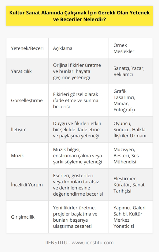 Kültür ve sanat alanında çalışmak için gerekli olan yetenek ve beceriler oldukça farklıdır ve düzeyleri de değişebilir. Genel olarak, aşağıdakiler özellikleri içeren kişiler için uygun olanları içerebilir:  1. Yaratıcılık: Kültür ve sanat alanında çalışmak için, konuyla ilgili en iyi sonuçları elde etmek için yenilikçi ve yaratıcı fikirler üretmek önemlidir.  2. Görselleştirme: Kültür ve sanat alanında çalışmak, çoğu zaman fikirleri görsel olarak ifade etmek için gereken becerilere sahip olmayı gerektirir.  3. İletişim: Kültür ve sanat alanında çalışmak, konuyla ilgili başkalarına duygu ve fikirlerini etkili bir şekilde ifade etmeyi gerektirir.  4. Müzik: Müzik, kültür ve sanat alanında çalışmak için en önemli yeteneklerden biridir. Müzik bilgisi ve tecrübeye sahip olmak, güçlü bir kültür ve sanat alanında çalışma profili oluşturmak için çok önemlidir.  5. İncelikli Yorum: Kültür ve sanat alanında çalışmak, çoğu zaman eserleri, gösterileri veya herhangi bir konuyu tarafsız bir gözle değerlendirmek için beceri gerektirir.  6. Girişimci: Kültür ve sanat alanında çalışmak, yeni fikirler üretmek, projeler başlatmak ve bunları başarıya ulaştırmak için cesaret ve girişimci yeteneklere sahip olmak gerekir.