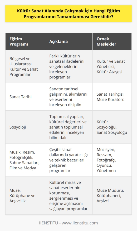 Kültür Sanat alanında çalışmak için, öncelikle ilgili alana yönelik akademik eğitim programlarının tamamlanması gereklidir. Bu programlar arasında özellikle bölgesel ve uluslararası kültür ve   ,   , sosyoloji,   , müzik, resim, fotoğrafçılık, sahne sanatları, film ve medya, müze, kütüphane ve arşivcilik gibi alanlar yer almaktadır. Bunun yanı sıra, üniversite düzeyinde kültür ve sanatla ilgili alanlarda lisans veya yüksek lisans programları da bu alanda çalışmak için yararlı olacaktır.