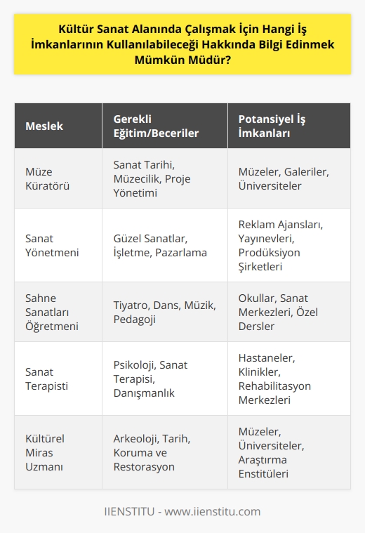 Evet, mümkündür. Kültür sanat alanında çalışmak için mevcut iş imkanlarına ve mesleklere hakim olmak, alanın size en uygun iş imkanlarını bulmak için çok önemlidir. Kültür ve sanat alanında çalışmak isteyenler, üniversitelerdeki kültür ve sanat alanındaki programlardan, yerel sanat kurumlarındaki iş imkanlarına kadar pek çok seçenek vardır. Online araştırmalar, gazete ilanları, kişisel bağlantılar ve lokal kültür ve sanat kurumlarının web sitelerinden de iş imkanları hakkında bilgi edinmek mümkündür.