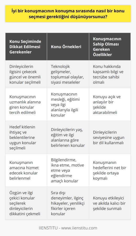 Bir konuşmacının konu seçerken,    ilgilendiren önemli ve ilgili konuları seçmesi gerekir. Konuşma güncel konular, tarihsel olaylar, insanlar, ürünler, kurumlar, sanatlar, teknolojik ilerlemeler veya ilgili alanlar gibi birçok konu üzerine kurulabilir. Konuşma kapsamlı ve açık olmalıdır ve konuşmacının konuya ilişkin bilgi ve tecrübesinin herkes tarafından anlaşılması için yeterli olması gerekir. Konuşmacının konuşmasının hedef kitle tarafından anlaşılması için, konuşmacının konu hakkında yeterli bilgi ve tecrübeye sahip olması gerekir. Konuşmacının konuşmasının konuşmacının kendisi veya hedef kitle için faydalı olmasını sağlaması gerekir.