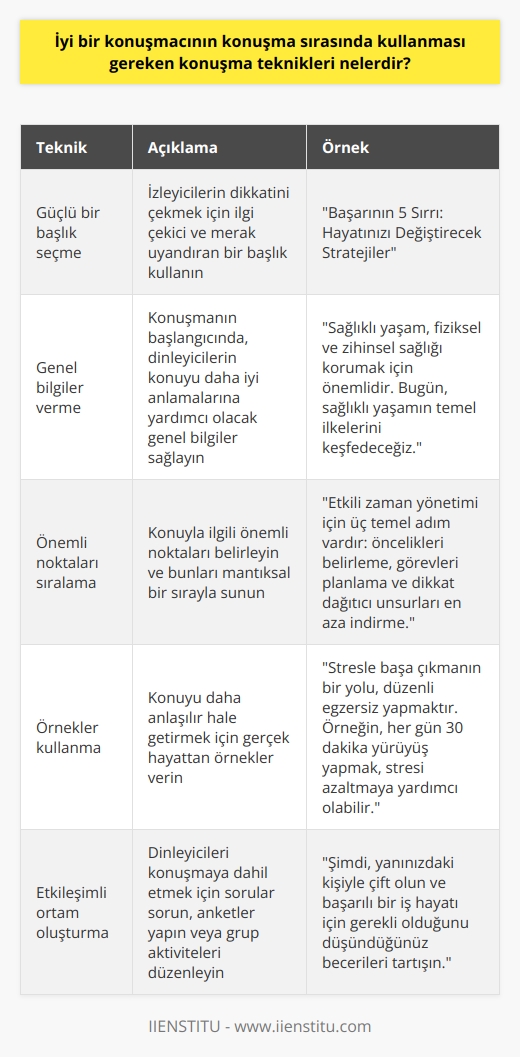 1. Konuşmanın başlangıcında konu ile ilgili genel bilgiler verin. 2. Konu hakkında önemli noktaları belirleyin ve bunları sıralayın. 3. İzleyicilerin dikkatini çekmek için güçlü bir başlık seçin. 4. Konuşma sırasında örnekler vererek konuyu daha kolay anlaşılır hale getirin. 5. Konuşmanın akışını düzenleyebilmek için konuşmalarınızı paragraflara ayırın. 6. Konuşmanızın sonunda konuşma ile ilgili özetleyici bir cümle kurun. 7. İzleyicilerinizi konuşmalarınızın sonuna kadar dikkatli şekilde dinlemelerini sağlayın. 8.    canlı tutmak için ekran öğeleri ve etkileşimli araçlar kullanın. 9. İzleyiciler arasında konuşma sırasında interaktif bir ortam oluşturun. 10. Konuşmalarınızda pozitif bir mesaj sunun.