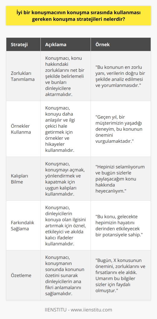 1. Zorluklarınızı tanımlayın: Konuşma sırasında, konuşmacının konu hakkındaki zorluklarını tanımlaması önemlidir. Konuşmacının konu hakkında neyi öğreneceğini ve neyi anlatacağını açıkça belirlemesi gerekir.  2. Örnekler kullanın: Örnekler, konuşmacının anlaşılır ve etkileyici olmasını sağlar. Konuşmacı konu hakkındaki örnekleri veya öyküleri kullanarak konuşmasının akışını destekleyebilir.  3. Konuşma sırasında kullanılacak kalıplar bilin: Konuşmacının, konuşma sırasında, kullanılacak kalıpların ne olduğunu bilmesi gerekir. Örneğin, konuşmacılar, konuşmalarını açmak, yönlendirmek ve kapatmak için kalıplar kullanabilirler.  4. Farkındalık sağlayın: Konuşmanın farkındalığını arttırmak için, konuşmacılar, konuşma sırasında kullanılacak öznel, etkileyici ve etkileyici cümleleri kullanabilirler.  5. Özetleyin: Konuşma sırasında, konuşmacının konu hakkındaki özetini vermesi gerekir. Konuşmacının, konuşmasının sonunda, konu hakkındaki özetini sunması, konuşmacının anlaşılır olmasını sağlar.