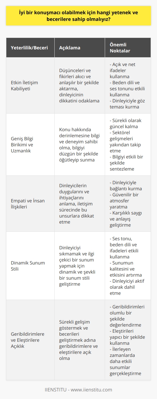 İyi Bir Konuşmacının Yeterlilikleri ve Becerileri  Etkin İletişim Kabiliyeti İyi bir konuşmacı olabilmek için temel becerilerden biri, insanlarla etkin iletişim kurabilmektir. Kullanıcıların düşüncelerini ve fikirlerini akıcı ve anlaşılır bir şekilde aktarmaları ve dinleyicinin dikkatini odaklamaları gerekir.  Geniş Bilgi Birikimi ve Uzmanlık İyi bir konuşmacı, bahsedilen konu hakkında derinlemesine bilgi ve deneyime sahip olmalı ve bu bilgiyi düzgün bir şekilde öğütleyip sunabilmelidir. Ayrıca, söz konusu konuda sürekli olarak güncel kalmak ve sektörel gelişmeleri yakından takip etmek de önemlidir.  Empati ve İnsan İlişkileri İyi bir konuşmacı, dinleyicilerinin duygularını ve ihtiyaçlarını anlayabilmeli ve iletişim sürecinde bu unsurlara dikkat etmelidir. İnsanlarla etkili ilişkiler kurabilme kabiliyeti, dinleyiciyle bağlantı kurarak ve güvenilir bir atmosfer yaratmak için kritiktir.  Dinamik Sunum Stili İyi bir konuşmacı, dinleyiciyi sıkmamak ve ilgi çekici bir sunum yapmak için dinamik ve şevkli bir sunum stili geliştirmelidir. Konuşmacının ses tonu, beden dili ve ifadeleri, sunumun kalitesini ve etkisini büyük ölçüde etkiler.  Geribildirimlere ve Eleştirilere Açıklık İyi bir konuşmacı, sürekli gelişim göstermek ve becerilerini geliştirmek adına geribildirimlere ve eleştirilere açık olmalıdır. Verilen geribildirimleri olumlu bir şekilde değerlendirerek, ilerleyen zamanlarda daha etkili sunumlar gerçekleştirebilir.  Özgün ve İlgi Çekici İçerik İyi bir konuşmacı, sunduğu bilgi ve fikirlerin özgün ve ilgi çekici olmasına önem vermeli ve dinleyicinin merakını uyandırabilecek daha fazla içeriğe sahip olmalıdır. Sunum ve anlatım şekli, konuyu canlı ve etkileyici hale getiren özelliklere sahip olmalıdır.  Sonuç olarak, iyi bir konuşmacı olabilmek için etkin iletişim, geniş bilgi birikimi, empati, dinamik sunum stili, geribildirimlere açıklık ve özgün içerik gibi yetenek ve becerilere sahip olunması büyük önem taşımaktadır. Bu doğrultuda, konuşmacılar sürekli olarak kendilerini geliştirmeye yönelik çalışmalara katılmalı ve başarılı olma şansını artırmalıdır.