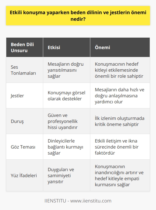 ve Beden Dili İlişkisi   yaparken beden dilinin ve jestlerin önemi, konuşmacının hedef kitleyi etkileme ve bilgi aktarma süreçlerindeki rolü ile açıklanabilir. Beden dili, ses tonlamaları ve kullanılan jestler, iletilmek istenen mesajların hedef kitleye doğru yansıması için gerekli bileşenlerdendir. Bu bağlamda, profesyonel konuşmacılar, uzmanlık alanlarını paylaşarak, insanlara ilham verebilme amacı güderler ve beden dili, bu süreçte önemli bir role sahiptir.  Etkin Beden Dili ve Başarılı İletişim  Başarılı bir iletişim süreci için, yalnızca sözel açıdan güçlü olmak yeterli değildir. Bu süreçte, beden dilinin etkili kullanımı da büyük bir öneme sahiptir. Beden dili ile uyumlu bir konuşma, hedef kitle üzerinde olumlu etki bırakarak, konuşmacının mesajlarının daha hızlı ve doğru anlaşılmasına olanak tanır. İyi bir konuşmacı, sözlerinin yanında beden dili ve jestlerine de dikkat ederek, kariyerine önemli bir katkı sağlar.  Beden Dili ve İlk İzlenim  İyi bir konuşmacı, etkin beden dili ve jestlerle, karşı tarafa güven ilişkisi kurarak, iş ve kariyer hayatında başarılı olur. İlk izlenim, insanlar arasındaki iletişim süreçlerinde büyük bir öneme sahiptir ve beden dili, bu izlenimi olumlu yönde etkiler. Yeterli beden diline sahip konuşmacılar, hedef kitle üzerinde olumlu bir etki bırakarak, iş ve kariyer hayatında daha başarılı olabilirler.  Öğrenilebilir Bir Yetenek: Beden Dili    k, öğrenilebilir bir yetenektir. Konuşmacılık kariyerine giriş yapmak isteyen bireyler, beden dili eğitimleri alarak ve başarılı konuşmacıları inceleyerek, bu konudaki yeteneklerini geliştirebilirler. Bu sayede, hem kendi fikirlerini hedef kitleye daha etkili bir şekilde aktarabilir, hem de kariyer hayatlarında önemli başarılar elde edebilirler.  Sonuç  Kısacası, etkili konuşma yaparken beden dilinin ve jestlerin önemi, başarılı iletişim süreçleri ve kariyer başarısı açısından büyük bir öneme sahiptir. İyi bir konuşmacı olmak isteyen bireyler, beden dili ve jestlerini geliştirerek, hedef kitle üzerinde daha olumlu etkiler bırakabilir ve profesyonel yaşamlarında başarıyı yakalayabilirler.