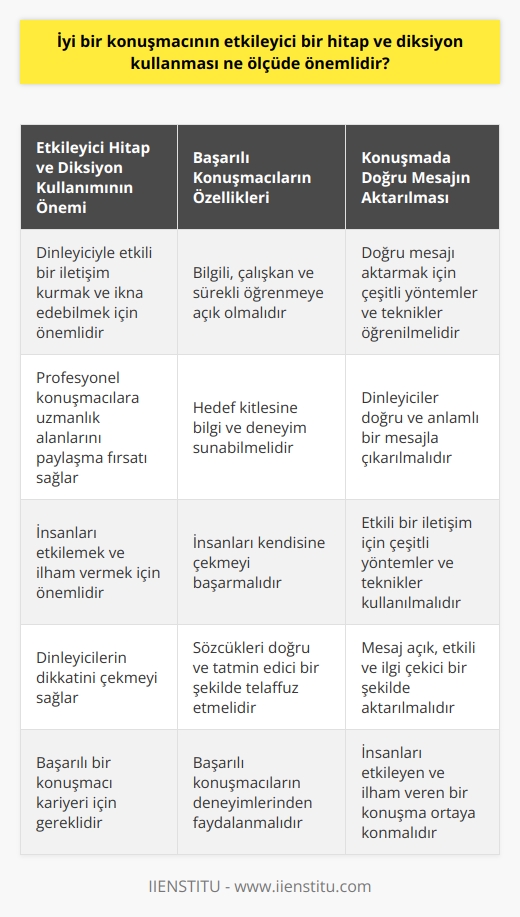 İyi Bir Konuşmacının Özellikleri Nelerdir?  Etkileyici    ve    Kullanımının Önemi  İyi bir konuşmacının etkileyici bir  ve  kullanması son derece önemlidir. Kariyerinde başarılı olabilmek için bir konuşmacının, dinleyiciyle etkili bir iletişim kurması ve onlara  edebilmek için insanları etkileyen bir ses tonu ve dil kullanımına sahip olması gerekmektedir. İyi bir diktatör, sözcükleri doğru ve tatmin edici bir şekilde telaffuz ederek mesajını açık ve doğru bir şekilde aktararak dinleyicilerinin dikkatini çekmeyi başarır.  Etkileyici  ve  kullanımının önemi, profesyonel konuşmacılara başarılı bir şekilde uzmanlık alanlarını paylaşma fırsatı sağladığında ortaya çıkar. İyi bir konuşmacının hedef kitlesine sunabileceği bilgi ve deneyim, onları etkileyebilmek ve ilham verebilmek için önemlidir. Bu nedenle, etkileyici bir  ve  kullanımıyla donanımlı bir konuşmacı, insanları kendisine çekmeyi başarır.  Konuşmada Doğru Mesajın Aktarılması  İyi bir konuşmacı, doğru mesajı aktarmak ve konuşmacı olarak kariyerinde    için bilgili, çalışkan ve sürekli öğrenmeye açık olmalıdır. Bu süreç içerisinde, insanlarla etkili bir iletişim kurabilmek için çeşitli yöntemler ve teknikler öğrenilir, böylece dinleyiciler doğru ve anlamlı bir mesajla çıkarılabilir.  Başarılı Konuşmacıların Önerileri ve Tavsiyeleri  Konuşma alanında başarı elde etmek isteyenler başarılı konuşmacılardan öneri ve tavsiye almalıdır. Başarılı konuşmacıların deneyimlerinden ve öğrendikleri süreçlerden faydalanarak, yeni başlayanlar da düşledikleri başarıyı elde edebilir. İyi bir konuşmacının etkileyici bir hitap ve diksiyon kullanımıyla ilgili öneri ve tavsiyeler de bu süreçte önemli bir ekleyici olarak değerlendirilir.  Sonuç olarak, etkileyici bir hitap ve diksiyon kullanımı, iyi bir konuşmacının başarısı için son derece önemlidir. İyi bir konuşmacının etkisini gösterebilmek ve geniş kitlelere hitap edebilmek için mesajını açık, etkili ve ilgi çekici bir şekilde aktarması gerekmektedir. Bu şekilde, insanları etkileyen ve ilham veren bir konuşma ortaya konabilir ve başarılı bir konuşmacı kariyerinde önemli bir başarı elde edebilir.