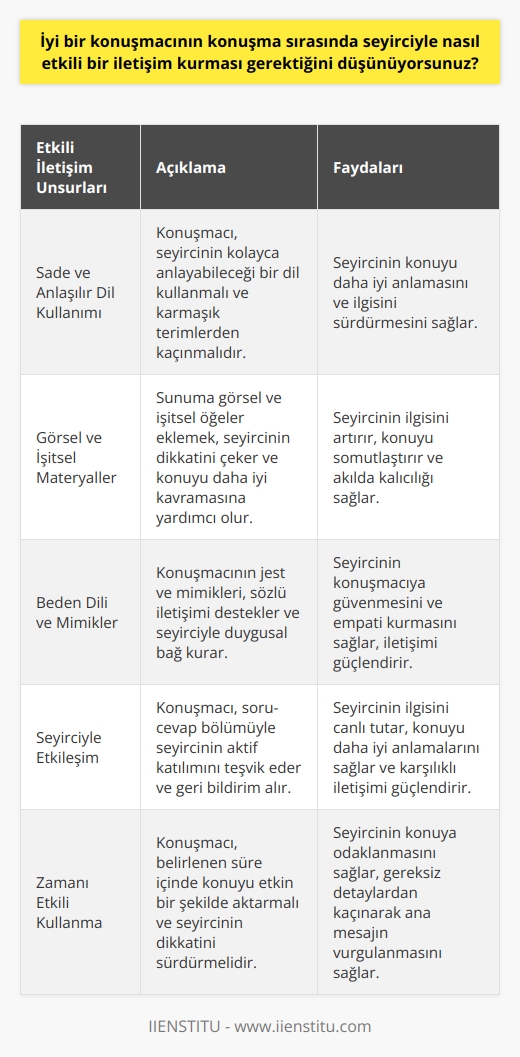 Etkili İletişim Kurabilen Konuşmacılar  Konuşmacıların İzleyici İle İletişimi  İyi bir konuşmacının konuşma sırasında seyirciyle nasıl etkili bir iletişim kurması gerektiği, konuşmacının başarısı ve etkisi açısından büyük önem taşır.    kurabilen konuşmacılar, seyircinin dikkatini çekebilir ve mesajını başarıyla aktarabilir.  Seyircinin İlgisini Sürdürmek  Bir konuşmacının etkili bir iletişim sağlaması adına dikkate alması gereken unsurlardan biri, seyircinin ilgisini sürdürebilme yeteneğidir. Bunun için konuşmacı, sunum sırasında sade bir dil kullanmalı ve konuşma süresince konudan sapmamalıdır.  Görsel ve İşitsel Materyallerin Kullanımı   kuran konuşmacılar, seyircinin kavrayışını artırmak ve dikkatini yoğunlaştırmak amacıyla görsel ve işitsel materyaller kullanır. Bu materyaller, sunumun çekiciliğini artırarak seyircinin konuya olan ilgisini sürdürebilir.     ve Mimikler  İyi bir konuşmacının etkili iletişim kurabilmesi için  ve mimiklerin kullanımı da oldukça önemlidir. Konuşmacının   ini kullanarak ifade ettiği duygular ve düşünceler, seyirciyle kurulacak etkili iletişim sürecine katkı sağlar.  Seyirci İle İnteraktif Olma  Seyirciyle etkili iletişim kuran profesyonel konuşmacılar, sunum sırasında sadece kendilerinin değil, seyircinin de aktif rol almasına olanak tanır. Özellikle soru-cevap bölümünde seyirciyle direkt temas kurarak etkili bir iletişim sağlanabilir.  Sonuç olarak, iyi bir konuşmacının etkili iletişim kurabilmesi için seyircinin dikkatini sürdürmeye, görsel ve işitsel materyaller kullanmaya,  ve mimiklerle seyirciyi etkilemeye ve seyirciyle interaktif olmaya özen göstermesi gerekmektedir. Başarılı bir konuşmacı, bu unsurları dikkate alarak seyirciyle etkili bir iletişim sağlayabilir ve sunumunu başarılı bir şekilde tamamlayabilir.