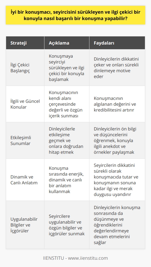 İyi Bir Konuşmacının Başarılı Konuşma Stratejileri  İyi bir konuşmacı, öncelikle konuşması sırasında seyircisini sürükleyen ve ilgi çekici bir konuyla başlayarak dinleyicilerinin dikkatini çeken ve onları sürekli dinlemeye motive eden bir strateji kullanabilir. Bu strateji, seyircilerin konuşmanın içeriği hakkında daha fazla bilgi sahibi olmalarını ve konuşmacının anlattığı noktalara daha fazla ilgi duymalarını sağlayacaktır.  İlgili ve Güncel Konular  İyi bir konuşmacı, başarılı bir konuşma yapabilmek için ilgili ve güncel konularla başlayarak dinleyicilerinin konuşma süresince uyanık ve ilgili kalmasını sağlamalıdır. Bu yaklaşım, konuşmacının kendi alanı çerçevesinde değerli ve özgün içerik sunarak algılanan değerini ve kredibilitesini artıracaktır.  Etkileşimli Sunumlar  Başarılı bir konuşma sunumu için, konuşmacı dinleyicileriyle etkileşime geçebilmeli ve onlara doğrudan hitap edebilmelidir. Bu, ilgi çekici   k, dinleyicilerin ön bilgi ve düşüncelerini öğrenmek, konuyla ilgili anekdot ve örnekler paylaşmak gibi yöntemlerle gerçekleştirilebilir.  Dinamik ve Canlı Anlatım  İyi bir konuşmacı, etkileyici bir konuşma yapabilmek için konuşma sırasında enerjik, dinamik ve canlı bir anlatım kullanmalıdır. Bu, seyircilerin dikkatini sürekli olarak konuşmacıda tutacak ve konuşmanın sonuna kadar ilgi ve merak duygusu uyandıracaktır.  Uygulanabilir Bilgiler ve İçgörüler  Başarılı bir konuşmacı, seyircilere uygulanabilir ve özgün bilgiler ve içgörüler sunarak, konuşma süresince dinleyicilerini ilgi ve heyecanla takip eden bir düşünsel süreç yaratmalıdır. Bu sayede, konuşmacı dinleyicilerinin konuşma sonrasında da düşünmeye ve öğrendiklerini değerlendirmeye devam etmelerini sağlayacaktır.  Sonuç olarak, iyi bir konuşmacı başarılı bir konuşma yapabilmek için seyircisini etkileyici bir konuyla başlayarak sürüklemeli ve dinleyicilerinin dikkatini sürekli olarak korumalıdır. Bu amaçla, güncel ve ilgili konular, etkileşimli sunumlar, enerjik ve canlı anlatım ve uygulanabilir bilgiler ve içgörüler sunarak dinleyicilerini sürekli olarak ayakta tutması gerekmektedir.