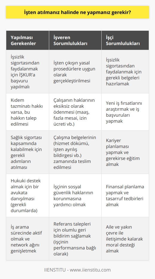 İşten atılmanız halinde sosyal güvenlik haklarınızdan faydalanmanız gerekiyor. Bu süreçte işverenin de işçinin de bazı sorumlulukları bulunuyor. Haklarınız kanunlar hükmünce uygulanıyor.