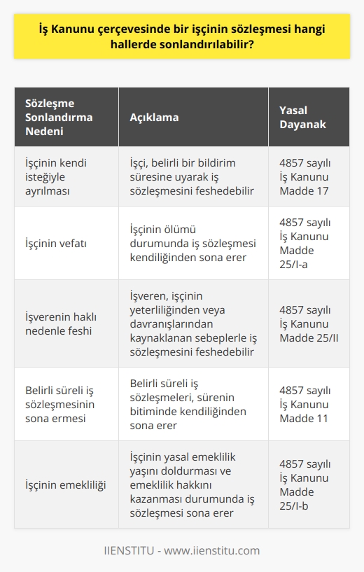 İş kanuna göre bir işçi kendi isteğiyle işten ayrılması halinde sonlandırılır. İşçinin vefatı halinde sonlandırılır. İşverenin işçisini işten çıkarması halinde sonlandırılır.
