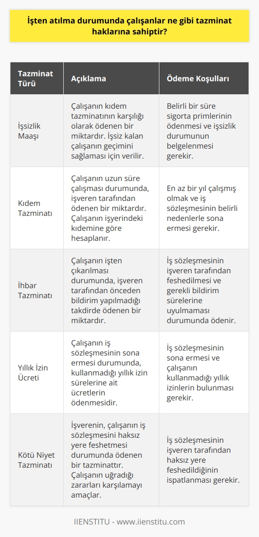 Çalışanlar, işten atılma durumunda, işsizlik maaşı, kıdem tazminatı ve/veya ihbar tazminatı gibi tazminat haklarına sahiptir. İşsizlik maaşı, çalışanın kıdem tazminatının karşılığı olarak ödenen bir miktardır. Kıdem tazminatı, çalışanın uzun süre çalışması durumunda izin verilen ve işveren tarafından ödenen bir miktardır. İhbar tazminatı ise, çalışanın işten çıkarılması durumunda ödenen bir miktardır.