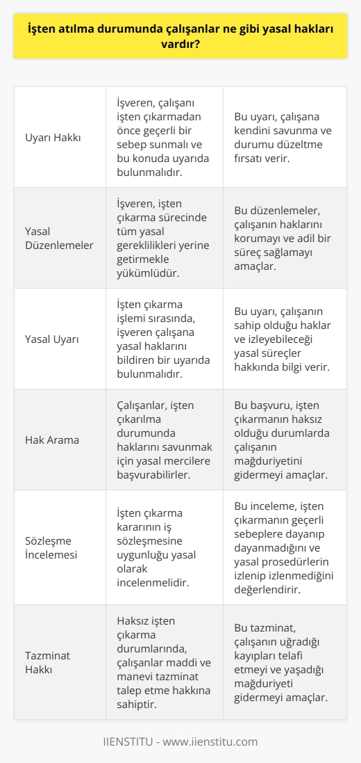 İşten atılma durumunda çalışanların yasal hakları şunlardır:  1. İşten atılmadan önce işveren tarafından uygun bir sebep ile uyarılmaları.  2. İşten atılma işlemi sırasında işveren tarafından gerekli tüm düzenlemelerin yapılması.  3. İşten atılma işlemi sırasında işveren tarafından yasal uyarıda bulunulması.  4. İşten atılma durumunda çalışanların haklarını savunmak için kamuya başvurma hakkı.  5. İşten atılma kararının sözleşmeye aykırı olup olmadığının yasal olarak incelenmesi.  6. İşten atılma işlemi sırasında çalışanların maddi ve manevi tazminat hakkı.