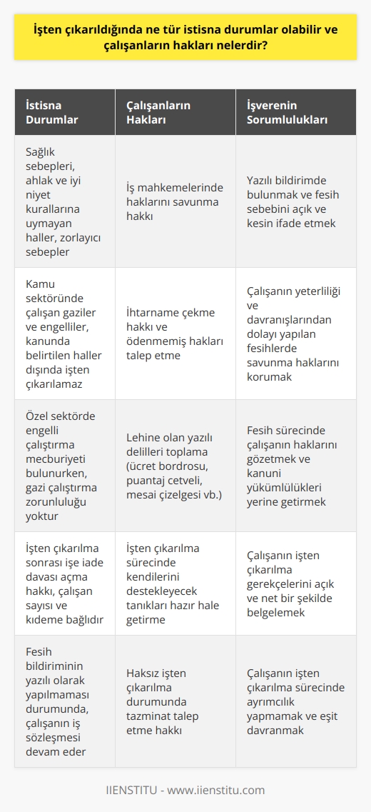İşten Çıkarılma İstisna Durumları ve Çalışanların Hakları  İşten çıkarılma durumlarında çalışanlarına uygulanabilecek istisna durumları ve haklarının neler olduğu merak edilen konular arasındadır. İşten çıkarılma sürecinde istisna durumlar, Kanun da sağlık sebepleri, ahlak ve iyi niyet kurallarına uymayan haller ve zorlayıcı sebepler şeklinde üç başlık altında tanımlanmıştır. Kamuda çalışan gaziler ve engelliler, kanunda belirtilen haller dışında işten çıkarılamaz. Özel sektörde ise gazi çalıştırma zorunluluğu bulunmazken, engelli çalıştırma mecburiyeti yer alır. İş mahkemelerinde çalışanların ve işverenin haklarını savunma hakkı mevcuttur.  Fesih Sürecinde İşverenin Sorumlulukları  İşten çıkarılma sürecinde işverenin yerine getirmesi gereken bazı sorumluluklar bulunmaktadır. İşveren, çalışana yazılı bir bildirimde bulunmalı ve fesih sebebinin açık ve kesin ifade ile belirtilmesi gereklidir. Ayrıca, çalışanın yeterliliği ve davranışlarından dolayı yapılan fesihlerde savunma hakları korunmalıdır.  İşten Çıkarılma Sonrası Önemli Noktalar  İşten çıkarılan çalışanlar süreçle ilgili önemli noktaları bilmelidir:  1. İhtarname çekme: İşten çıkarıldığınızda ve işverenin sizin isteğinizle işten çıktığınızı iddia etmesi durumunda, noterden bir ihtarname çekebilir ve ödenmemiş haklarınızı talep edebilirsiniz. 2. Evrak toplama: İşten çıkarılma sürecinde elde edebileceğiniz lehinize yazılı deliller önemlidir. Örnek olarak ücret bordrosu, puantaj cetveli ve mesai çizelgesi gibi evraklar bulunmalıdır. 3. Tanık hazırlığı: İş mahkemelerinde tanık dinleme ve tanık ifadelerine göre karar verme yaygın bir uygulamadır. Bu nedenle sizi destekleyecek tanıkları hazır hale getirebilirsiniz. 4. Çalışan sayısı ve kıdemi öğrenme: İşe iade davasının açılması için gerekli olan süreci öğrenmek için şartlara uygunluğu saptamalısınız.  Sonuç olarak, işten çıkarıldığınızda istisna durumlar ve haklarınız hakkında bilgi sahibi olmak, süreç içerisinde hukuki açıdan sizin lehinize sonuçlar alabilmeniz için önemlidir. Bu haklarınızı korumak ve işten çıkarılma sürecinde hakkınızı savunabilmeniz için, işverenin sorumluluklarını bilmek ve belirtilen önemli noktalara dikkat etmek önem taşımaktadır.