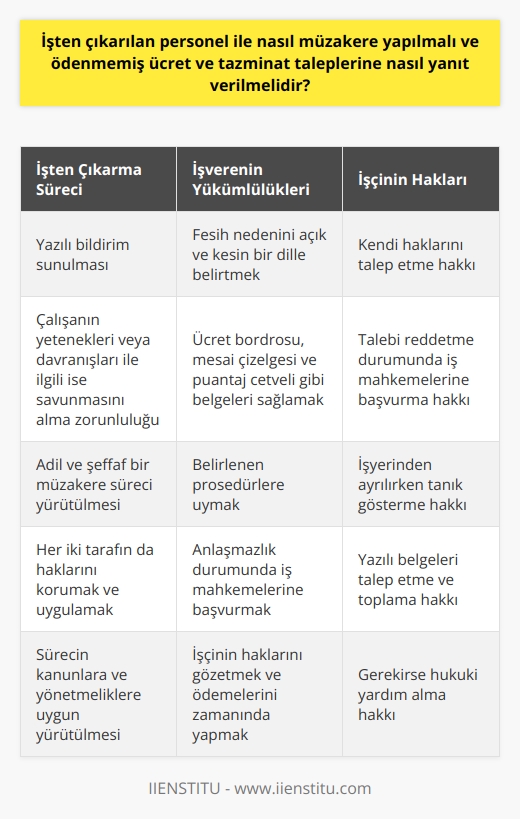 İşten çıkarılan personel ile nasıl müzakere yapılmalıdır ve ödenmemiş ücret ve tazminat taleplerine nasıl yanıt verilmelidir sorusu üzerine yoğunlaşıldığında, işten çıkarılma sürecinde işverenin belirli yükümlülüklerini yerine getirmesi gerekmektedir. İşverenin işten çıkarılan personele yazılı bir bildirim sunması ve bu bildirimde sözleşmenin feshedilme nedenini açık ve kesin bir dille belirtmesi gerekmektedir. Eğer işten çıkarılma, çalışanın yetenekleri ya da davranışları ile ilgili ise, işçinin savunmasını alma zorunluluğu bulunmaktadır.   Ödenmemiş haklar veya tazminat taleplerine gelince, işten çıkarılan kişi kendi haklarını talep etme hakkına sahiptir. Ancak, işverenin talebi reddetme hakkı da vardır. Ret durumunda, ya da anlaşmazlık hali durumunda, iş mahkemeleri içerisinde çözüm aranmalıdır.   İşten çıkarılma sürecinde, işten çıkarılan personel için her türlü yazılı belge önemlidir. İşverenin vermesi gereken ücret bordrosu, mesai çizelgesi ve puantaj cetveli gibi belgeler, işten çıkarılan kişinin haklarını almasında yardımcı olabilir. Ayrıca, işten çıkarılan personel, işyerinden ayrılırken kendisini destekleyen ve durumunu kanıtlayabilecek kişileri tanık olarak gösterme hakkına da sahiptir.   Sonuç olarak, işten çıkarılan personel ile süreç boyunca adil ve şeffaf bir şekilde müzakere edilmelidir. Ancak, her iki tarafın da haklarını korumak ve uygulamak için belirlenen prosedürlere uyulmalıdır.