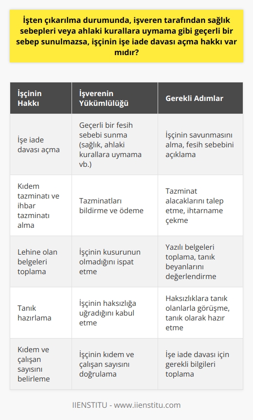 İşten çıkarılma durumunda, işçinin işe iade davası açma hakkı vardır. Özellikle işveren tarafından sağlık sebepleri veya ahlaki kurallara uymama gibi geçerli bir sebep sunulmazsa, işçi bu durumu mahkemeye taşıyabilir. Ancak, işçinin işe iade talep etmesi, yani işe iade davası açması için bazı koşulların sağlanması gerekmektedir.  **Kıdem Tazminatı Hakları**  İşten çıkarılan bir işçi, ihbar tazminatı ve kıdem tazminatına hak kazanır. İşveren, çalışanına tazminat ödenmesi gerektiğini bildirmelidir. Tazminat ödenmediği takdirde, işçi ödenmeyen alacaklarını talep edebilir. Tazminat ödenmesi, işçiye verilmiş olan sözleşmenin feshi sürecindeki bildirimle ilgilidir ve işveren tarafından yerine getirilmesi gereken bir yükümlülüktür.  **Çalışanın İşe İade Davası**  Çalışanın iş akitlerinin hizmet akdinin feshedilmesi sürecinde işe iade talebinde bulunabilmesi için bazı hukuki adımların takip edilmesi gerekmektedir. İşten çıkarıldığınız durumda, işverenin açık ve kesin bir ifade ile fesih sebebini açıklaması gerekmektedir. Hatta yeterliliği veya davranışları nedeniyle iptal edilen anlaşmalar da, işçinin savunmasını alma zorunluluğunu içerir.  **İşçinin İşi İade Davasında İhtarnamesi**  Ayrıca, işten çıkarıldıktan sonra, işverenin işten çıkmak isteyen tarafın siz olduğunuzu ispat etmesi durumunda, bir ihbar tazminatı alamazsınız. Bu durumda işten çıkarılan bir işçinin, noter aracılığıyla bir ihtarname çekme hakkı bulunur. Bu ihtarnamede, işten çıkarıldığını ve bu süreçte herhangi bir kusurunuzun olmadığını belirtme hakkınız vardır.  **Raporlama ve Evrak Toplama**  Bunun yanı sıra, lehinize olan tüm yazılı belgeleri toplamak sizin için faydalı olacaktır. İş mahkemeleri genellikle evrak deliline dayanarak karar verir ancak tanık beyanları, sizin lehinize olan belgeler ve evraklarla birlikte değerlendirilir.  **Tanık Hazırlama ve Kıdem Belirleme**  Haksızlıklara tanık olan ve durumu destekleyecek kişilerle görüşmek ve onları tanık olarak hazır etmek de sizin yararınıza olacaktır. Ayrıca, işe iade davasının başlatılması için çıkarıldığınız işyerinde çalışan sayısını ve kendi kıdeminizi belirlemeniz gerekmektedir.  Sonuç olarak, işçinin işten çıkarılması durumunda, işveren tarafından sağlık sebepleri veya ahlaki kurallara uymama gibi geçerli bir sebep sunulmazsa işçinin işe iade davası açma hakkı bulunmaktadır. Ancak, bu süreçte işçinin bilmesi ve takip etmesi gereken bazı hukuki adımlar vardır. Bu adımların eksiksiz ve doğru bir şekilde yerine getirilmesi, işçinin haklarını en iyi şekilde koruyabilmek adına oldukça önemlidir.