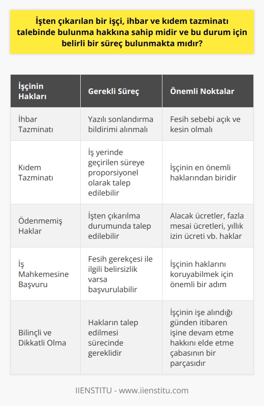 İşten çıkarılan bir işçinin ihbar ve kıdem tazminatı talep etme hakkı bulunmaktadır. İş Kanunu, işverenin iş sözleşmesini geçerli bir sebep olmaksızın sonlandırması durumunda, işçiye ihbar tazminatı ödeme yükümlülüğü getirmiştir. İhbar tazminatı, işverenin iş sözleşmesini sonlandırmadan önce işçiye bildirimde bulunma süresini belirler. İşçi, işverenin ihbar süresine riayet etmemesi durumunda ihbar tazminatı talep edebilir.  Öte yandan, işçinin iş yerinde geçirdiği süreyi ifade eden kıdem tazminatı da işçinin en önemli haklarından biridir. İşçi, işveren tarafından işten çıkarılma durumunda, iş yerinde çalıştığı süreye proporsiyonel olarak kıdem tazminatı talep etme hakkına sahiptir.  Ancak, bu türden haklarını talep edebilmek için işçinin belirli bir süreç izlemesi gerekir. Öncelikle, işçinin, işten çıkarılma durumunda yazılı bir sonlandırma bildirimi alması gerekmektedir. Bu bildirimde, fesih sebebi açık ve kesin bir şekilde ifade edilmelidir. Eğer işçi, fesih gerekçesi ile ilgili bir belirsizlik olduğuna inanıyorsa, iş mahkemesine başvurma hakkı bulunmaktadır.  Ayrıca, işçinin işten çıkarılma durumunda ödenmemiş hakları talep etme hakkı da vardır. Bu haklar arasında, işçinin alacağı ücretler, fazla mesai ücretleri, yıllık izin ücreti ve benzeri diğer hakları bulunmaktadır.  Sonuç olarak, işten çıkarılan bir işçinin, ihbar ve kıdem tazminatı talep etme hakkı bulunmaktadır. Bununla birlikte, bu hakların talep edilmesi için belirli bir süreç izlenmesi gerekmektedir. İşçinin bu süreçte haklarını koruyabilmek ve talep edebilmek için bilinçli ve dikkatli olması gerekmektedir. Bir işten çıkarılma durumu, işçinin hukuki haklarını bilmek ve bu hakları korumak için gelişmiş bir anlayışa sahip olmayı gerektirir, ancak bu, işçinin işe alındığı günden itibaren işine devam etme hakkını elde etme çabasının sadece bir parçasıdır.