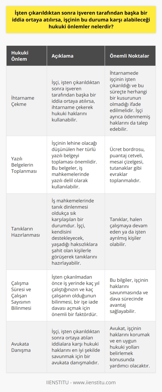 İşten çıkarıldıktan sonra, işverenin başka bir iddia ortaya atması durumunda, işçinin hukuki hakları ve alabileceği önlemler vardır. İlk olarak, işten çıkarıldıktan sonra işveren tarafından başka bir iddia ortaya atılırsa, işçinin hukuki haklarını kullanarak bu duruma karşı çıkmak için ihtarname çekme hakkı vardır. Bu ihtarnamede işçinin işten çıkarıldığı ve bu süreçte herhangi bir kusurunun olmadığı ifade edilmelidir. Böyle bir durumda, işçi ayrıca ödenmemiş haklarını da talep edebilir.  İkinci olarak, işçinin lehine olacağı düşünülen her türlü yazılı belgeyi toplaması önemlidir. Bu belgeler, iş mahkemelerinde yazılı delil olarak kullanılabilir. Bu belgeler arasında ücret bordrosu, puantaj cetveli, mesai çizelgesi, tutanaklar gibi evraklar yer alabilir.  Üçüncü olarak, tanıkların hazırlanması ve ifadelerinin alınması da önem taşır. İş mahkemelerinde tanık dinlenmesi oldukça sık karşılaşılan bir durumdur. İşçi, kendisini destekleyecek, yaşadığı haksızlıklara şahit olan ve halen çalışmaya devam eden ya da işten ayrılmış kişilerle görüşerek tanıklarını hazırlayabilir.  Son olarak, işten çıkarılmadan önce iş yerinde kaç yıl çalıştığınızın ve kaç çalışanın olduğunun bilinmesi, bir işe iade davası açmak için önemli bir faktördür. Kısacası, işçinin işten çıkarıldıktan sonra başka bir iddia ortaya atıldığında bu duruma karşı alabileceği hukuki önlemler mevcuttur ve bu yolları kullanarak haklarını savunabilir.